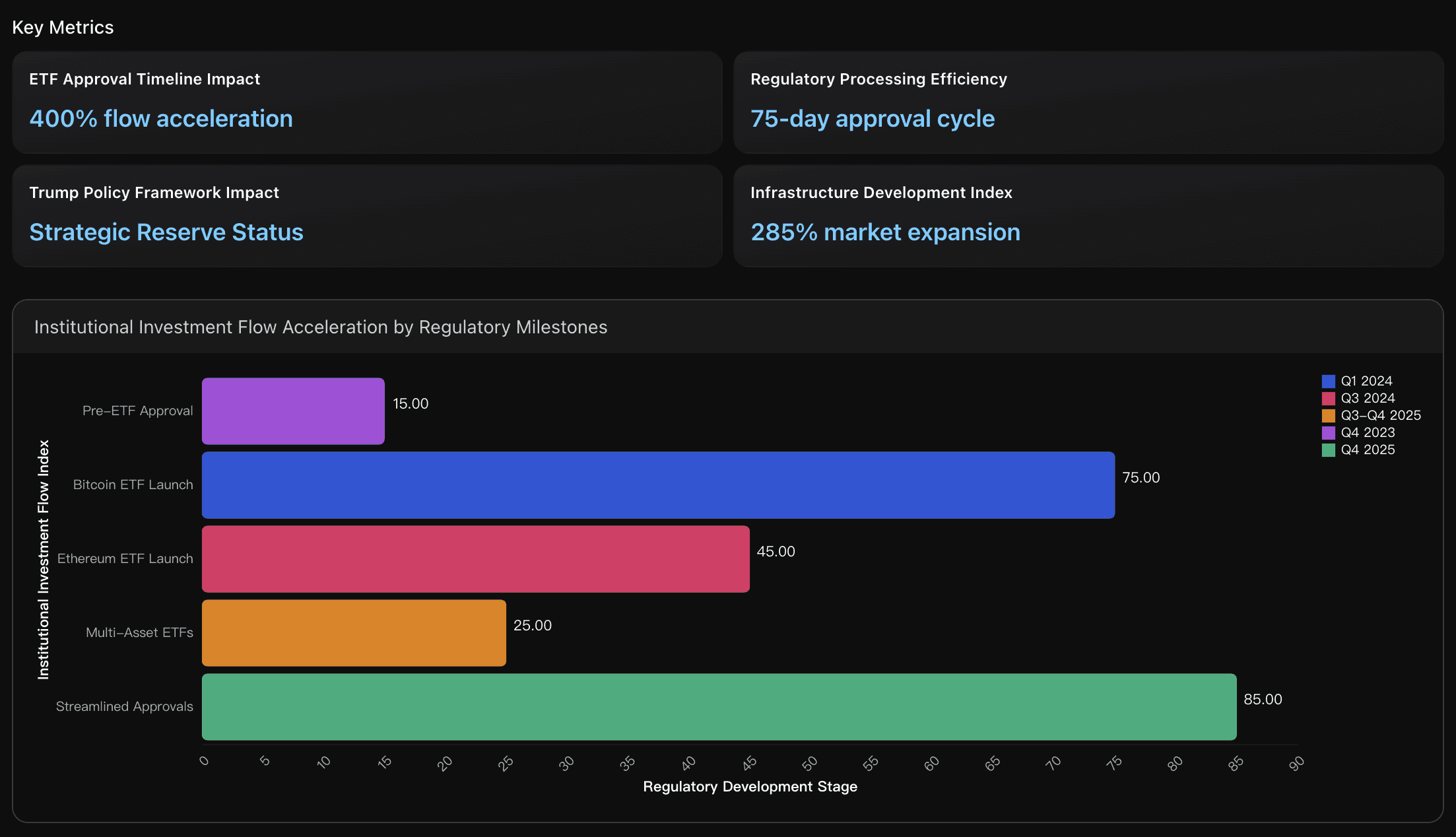 Regulatory Infrastructure Impact