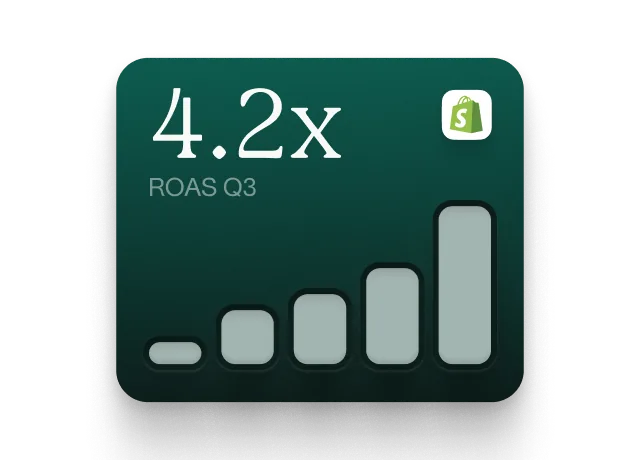 4.2x ROAS Q3 groei met Shopify-logo