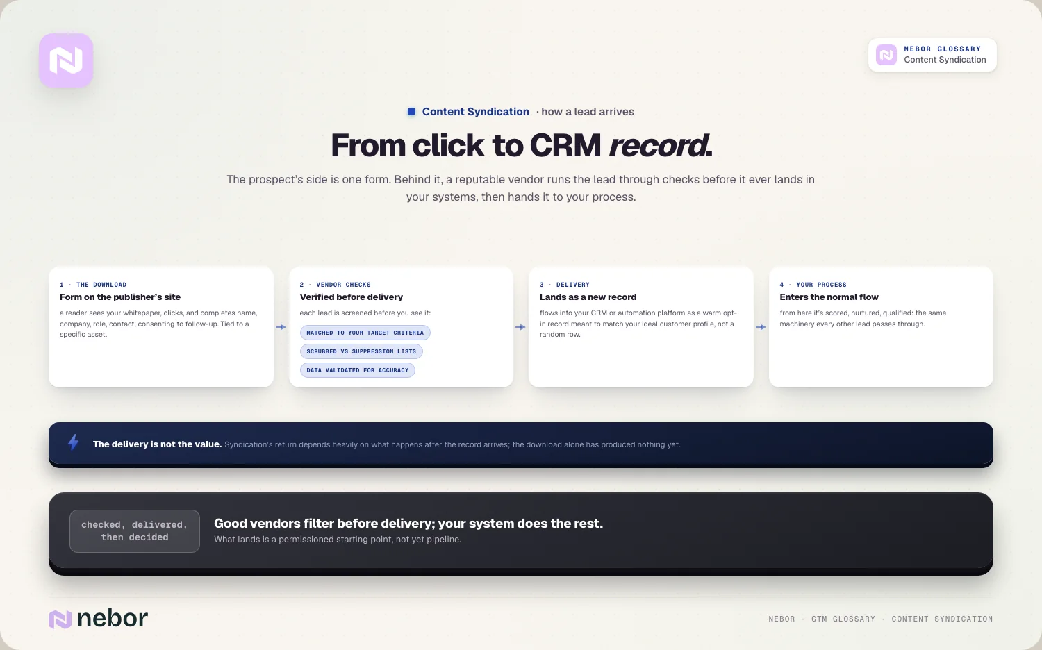 From click to CRM record: The prospect’s side is one form.
