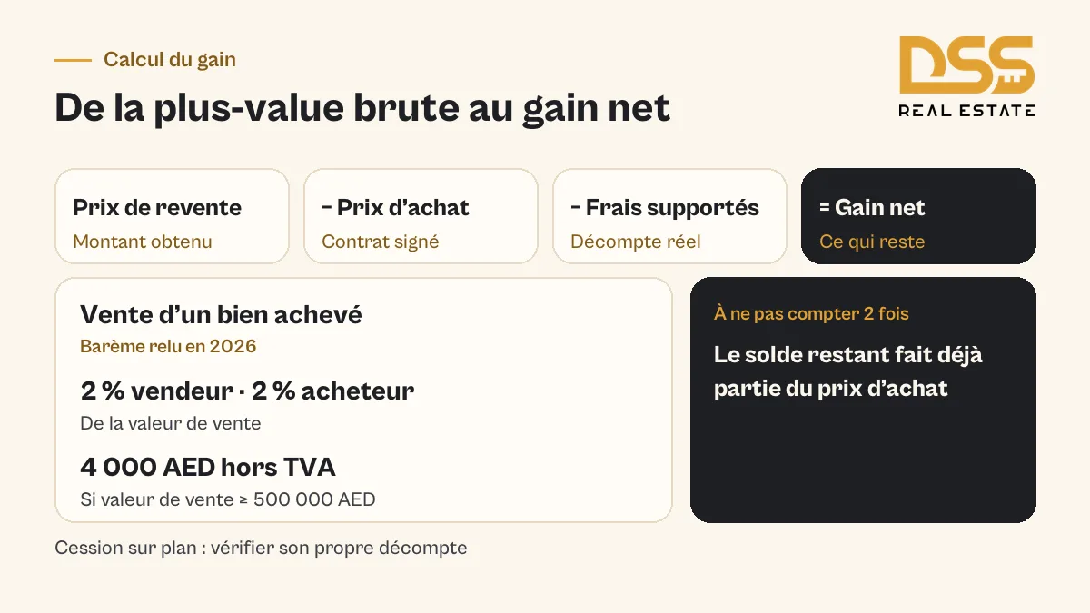 Calcul de la plus-value nette à Dubai Islands : prix de revente moins prix d’achat et frais, distinct du capital déjà versé.