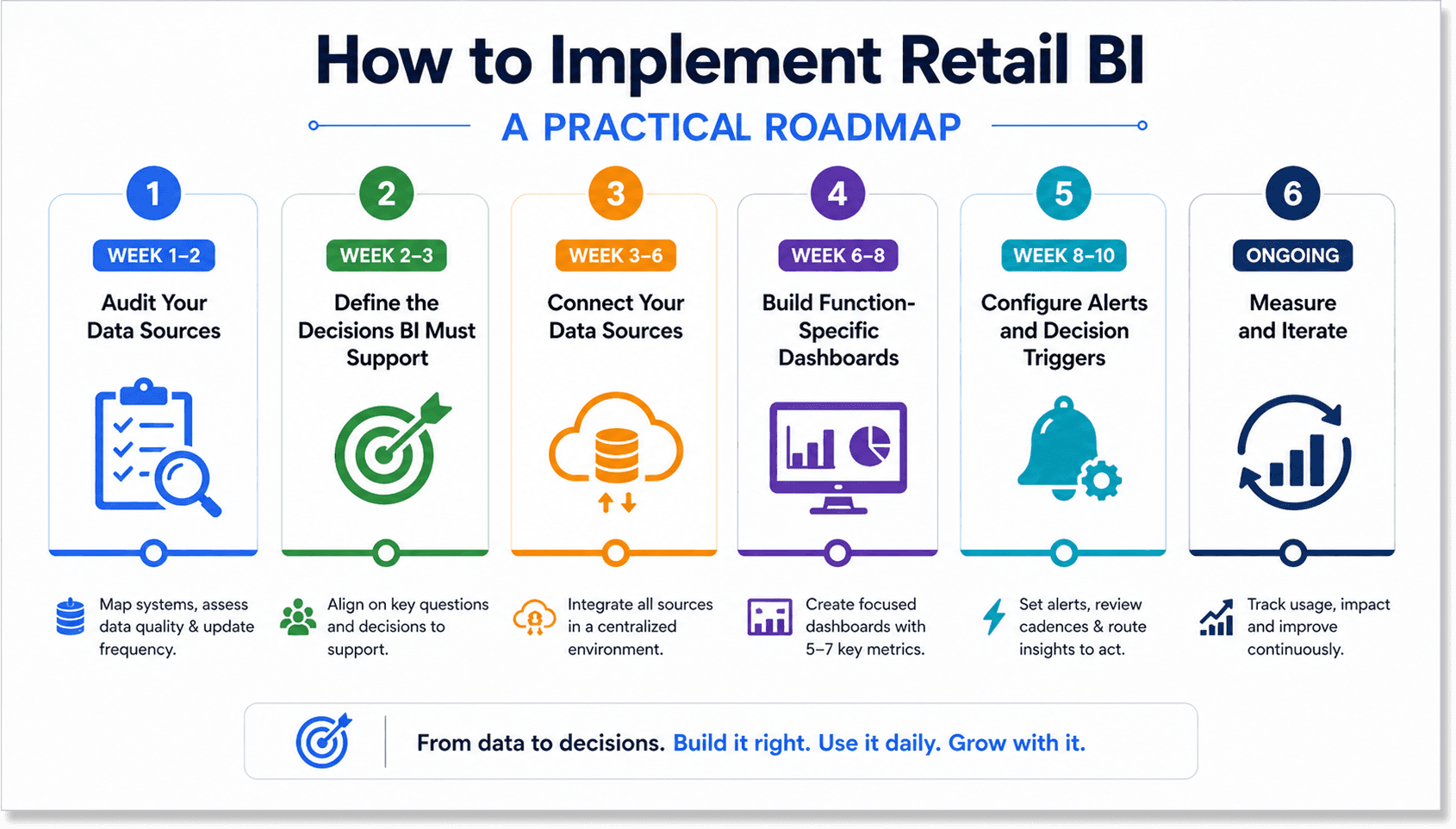 step-by-step retail business intelligence implementation roadmap showing data integration, dashboards and decision workflows