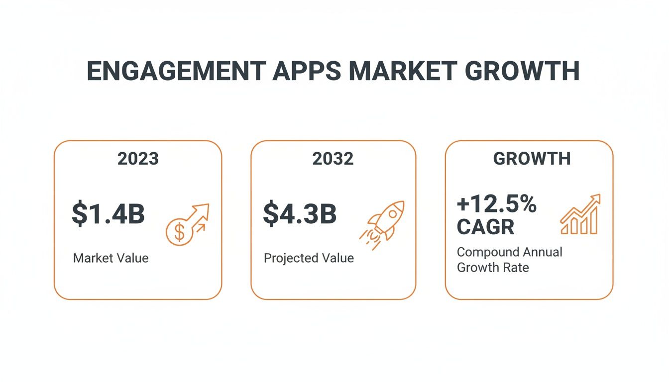Infographic shows engagement apps market growing from $1.4B in 2023 to $4.3B by 2032 at 12.5% CAGR.
