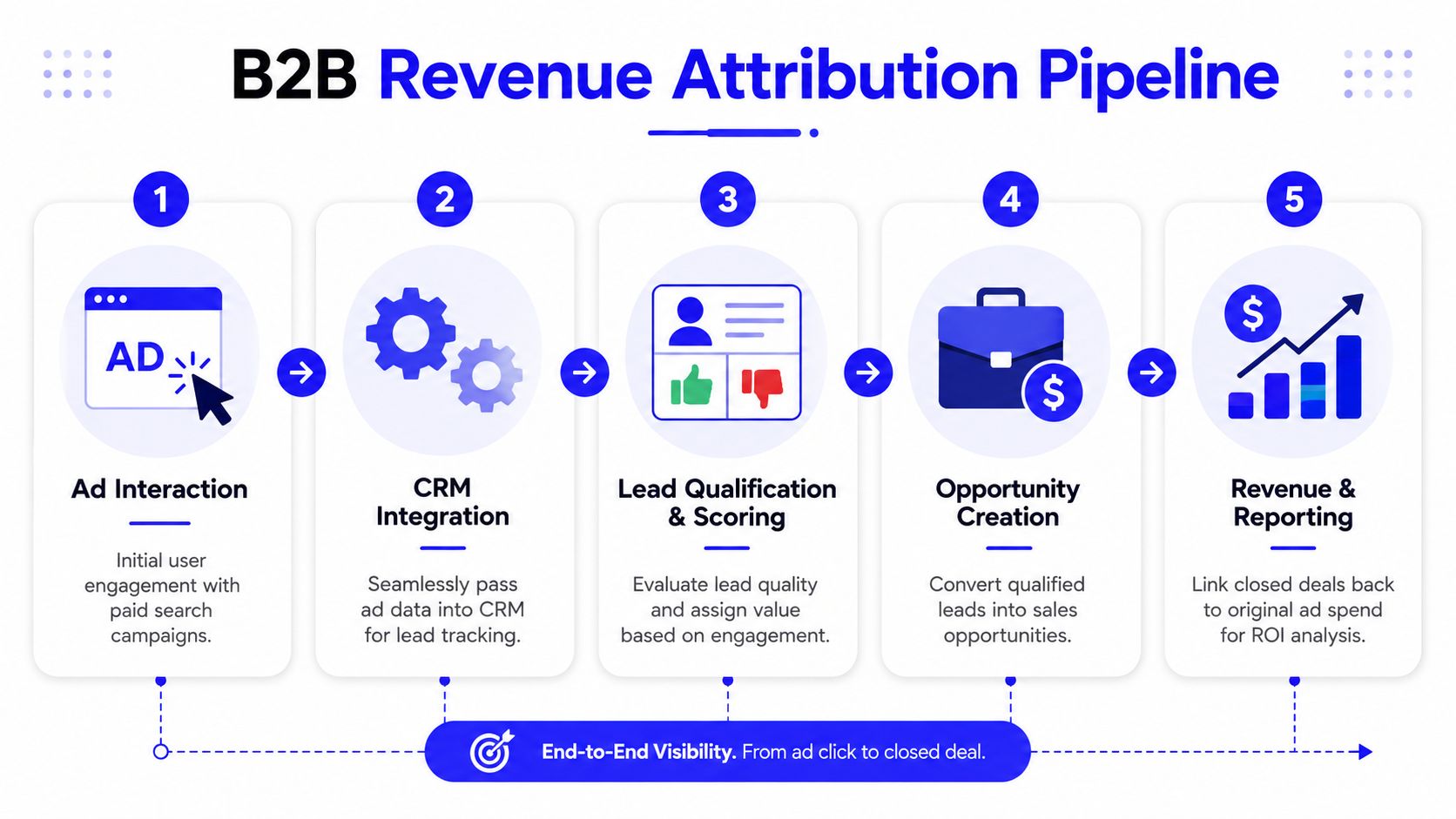A five-step B2B revenue attribution pipeline infographic illustrating the journey from ad interaction to closed revenue.