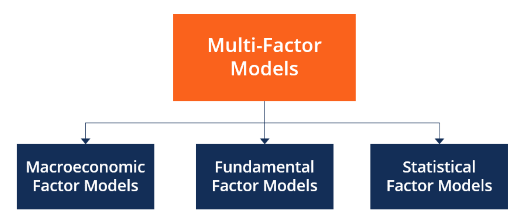 Diagram illustrating how valuation, quality, and growth factors can be combined into a weighted, rules-based screening framework