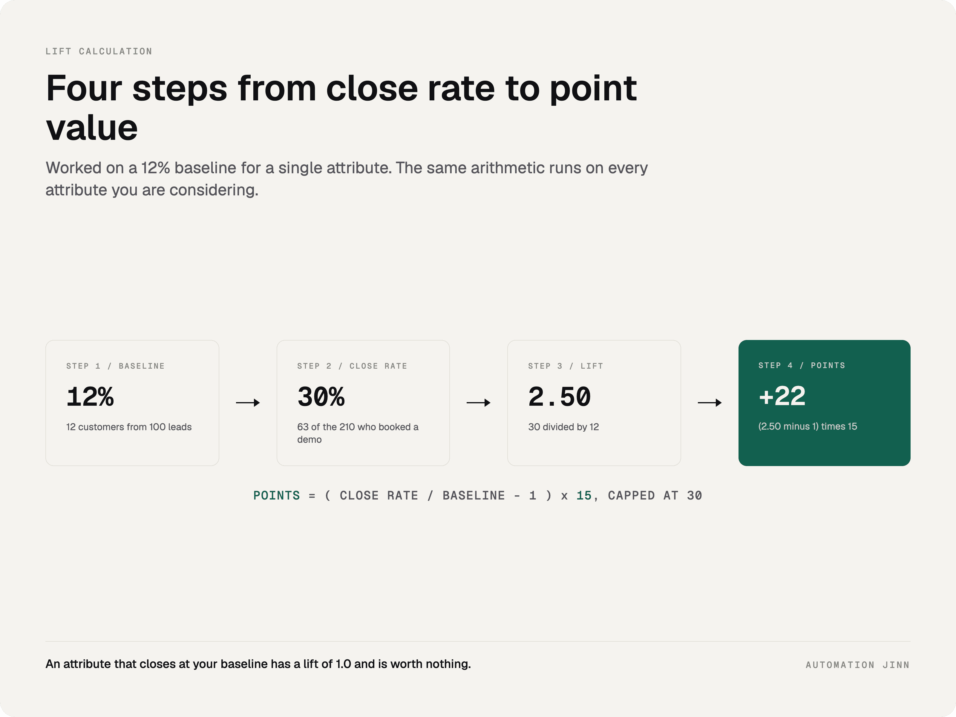 A four-step calculation flow turning a lead attribute into a point value: baseline conversion rate, attribute close rate, lift as the ratio between them, and points as lift minus one times fifteen. Caption: Every attribute in your CRM already has a close rate. The points are already there, waiting to be divided out.