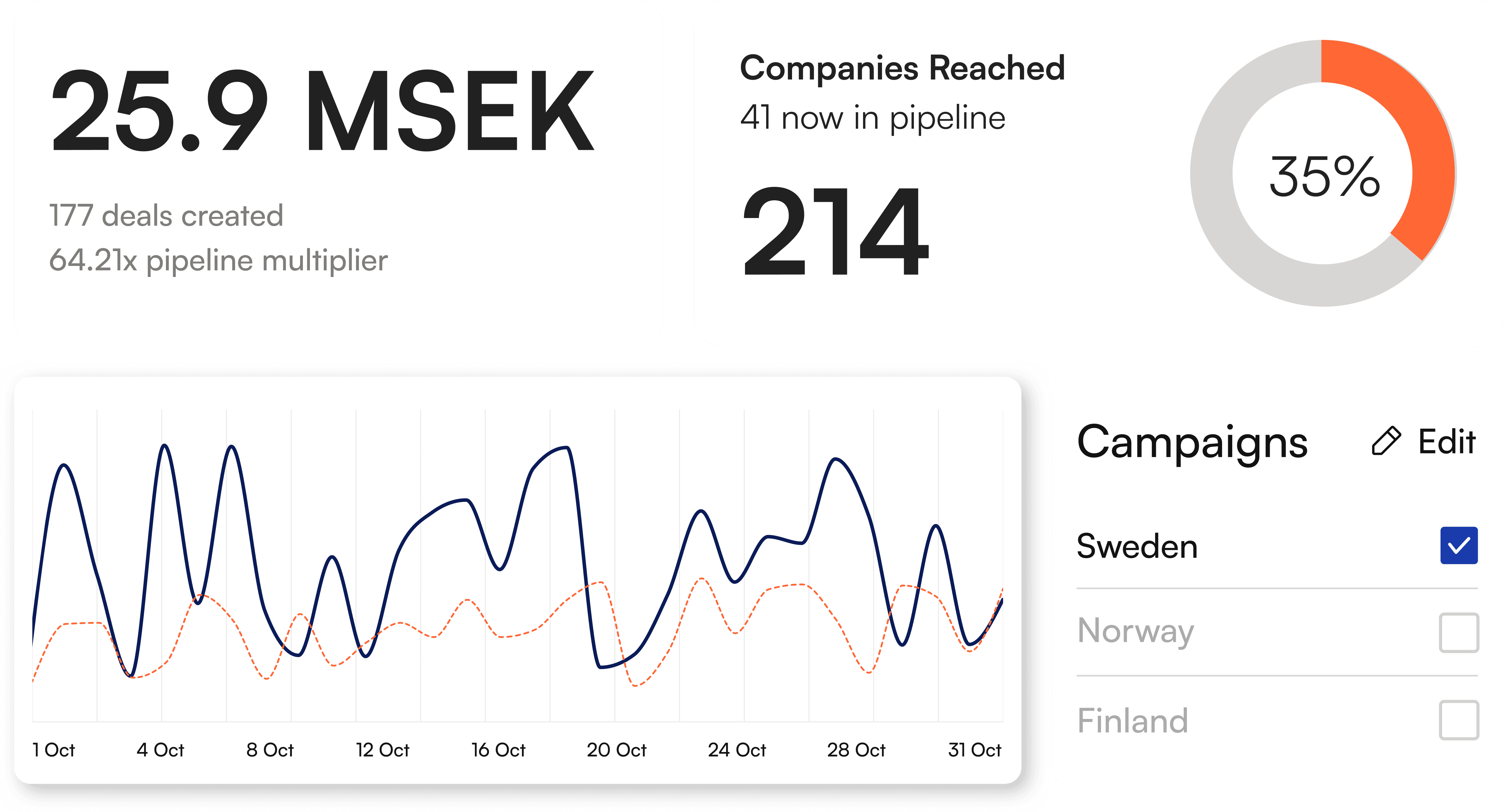 Dashboard-grafik med kampanjöversikt, annonsstatistik och prestandadiagram.