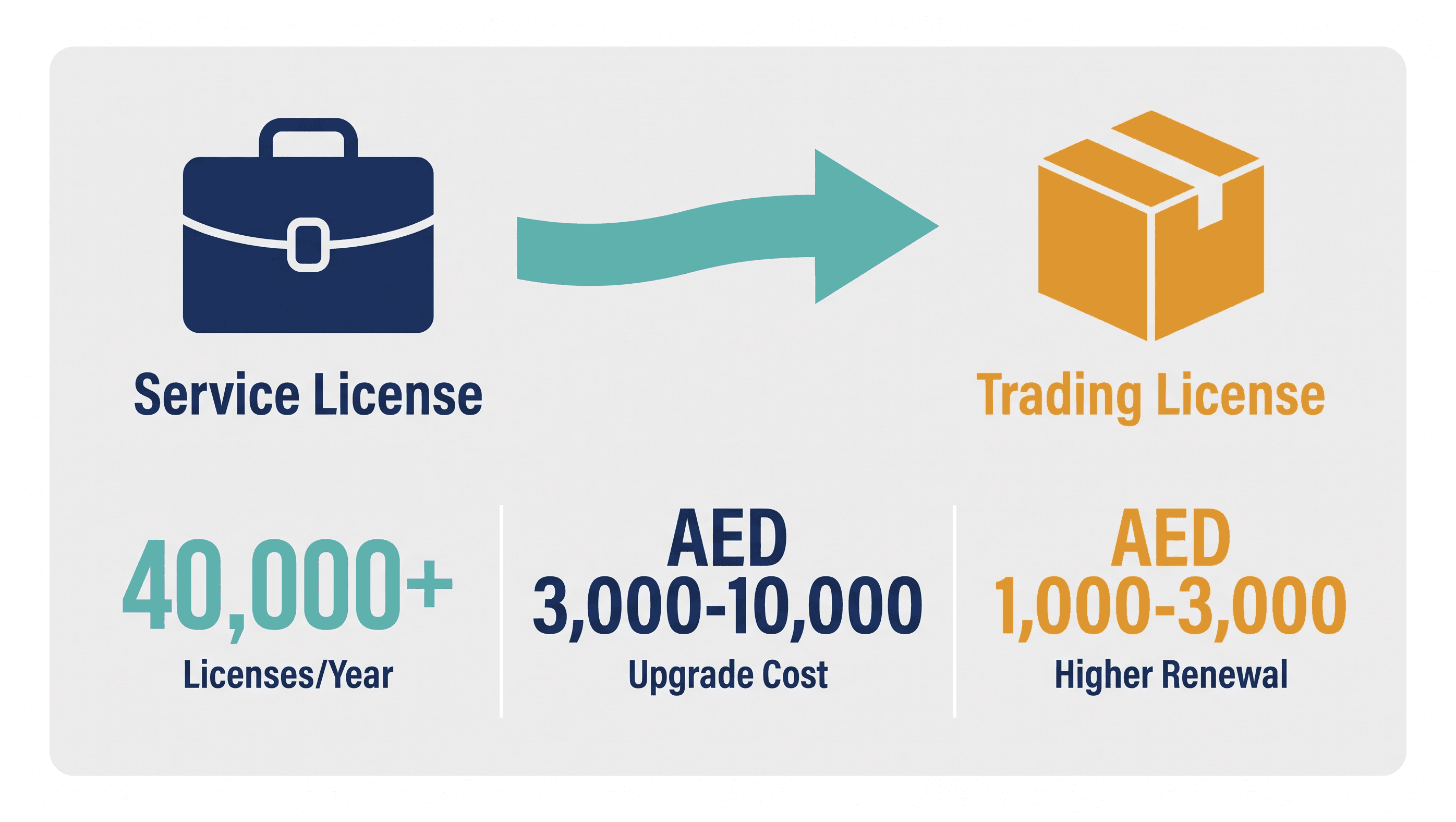 Infographic: Upgrading a Service License to a Trading License in Dubai: Cost