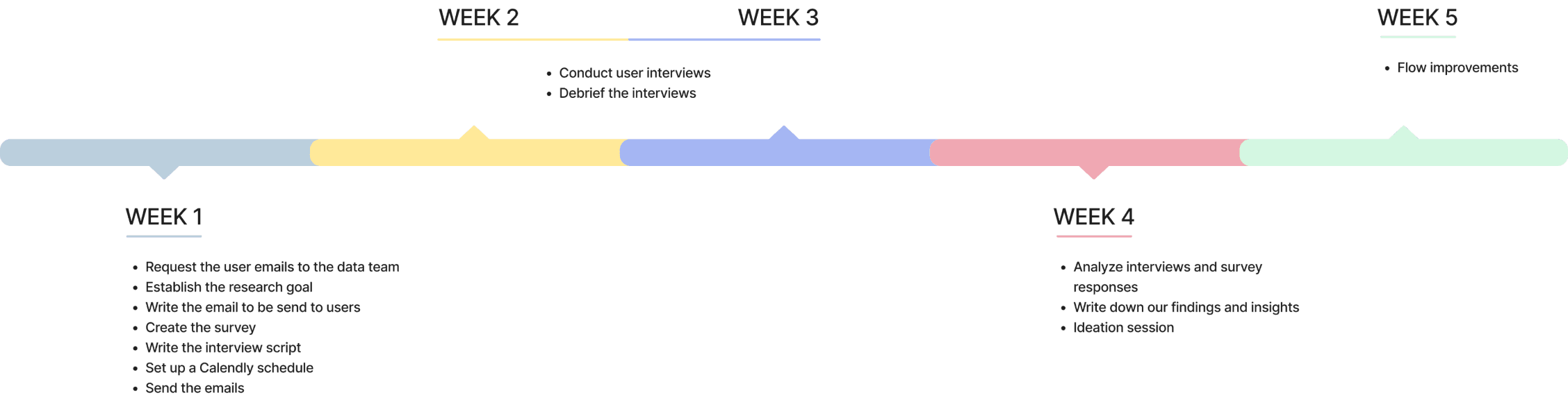 A 5-week timeline of the research project, with each week marked by a series of tasks.