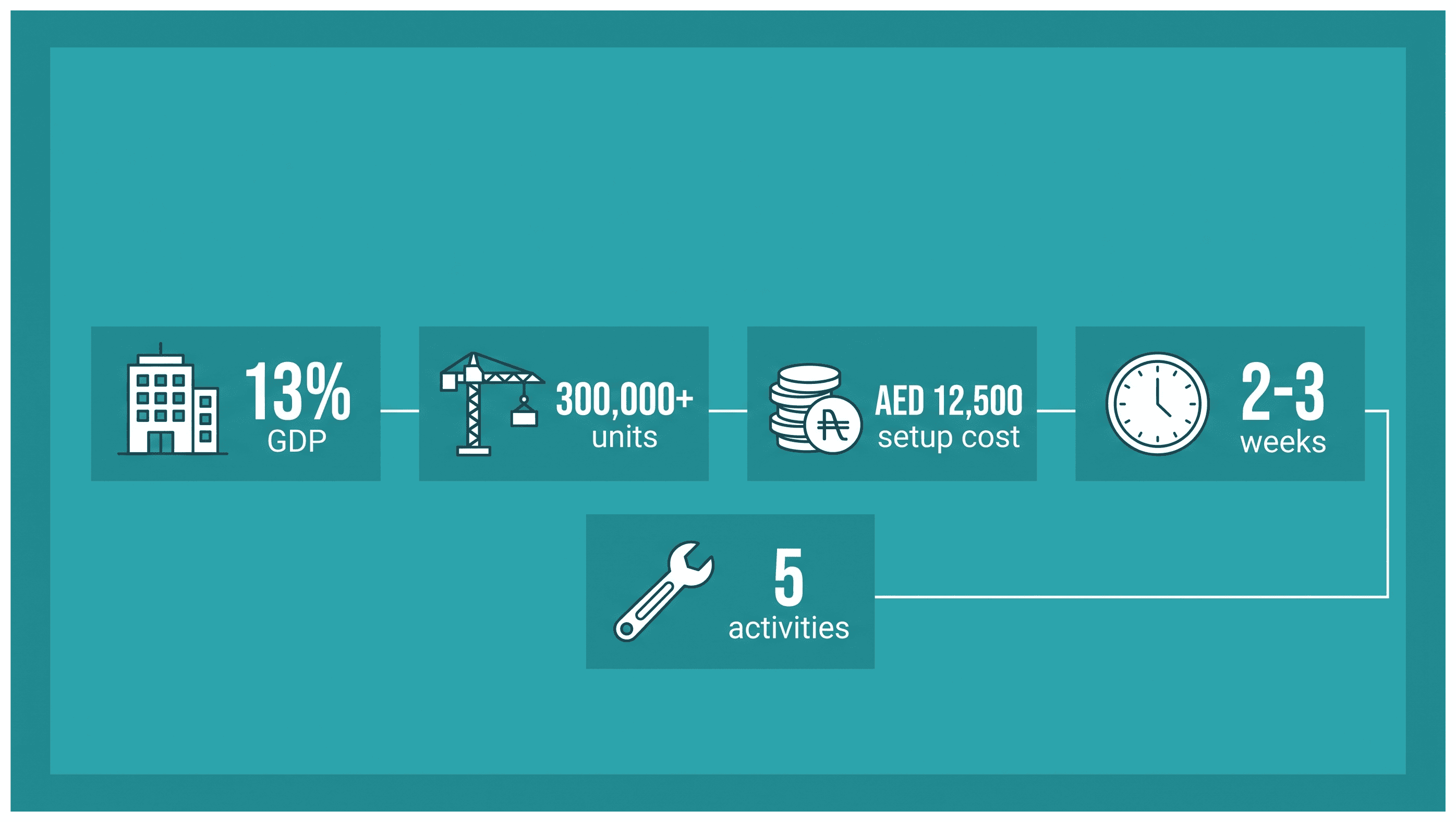 Infographic: Technical Installations License in Dubai: Activities and Cost