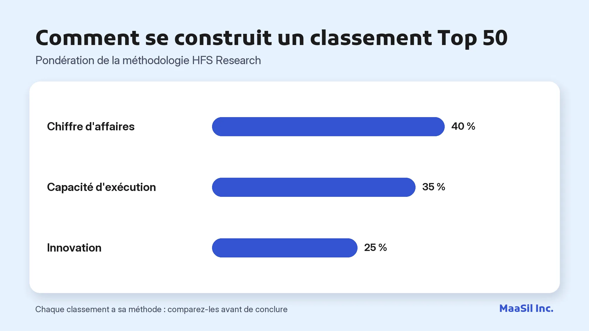 Graphique de la pondération HFS Research du Top 50 BPO : 40 % chiffre d'affaires, 35 % capacité d'exécution, 25 % innovation