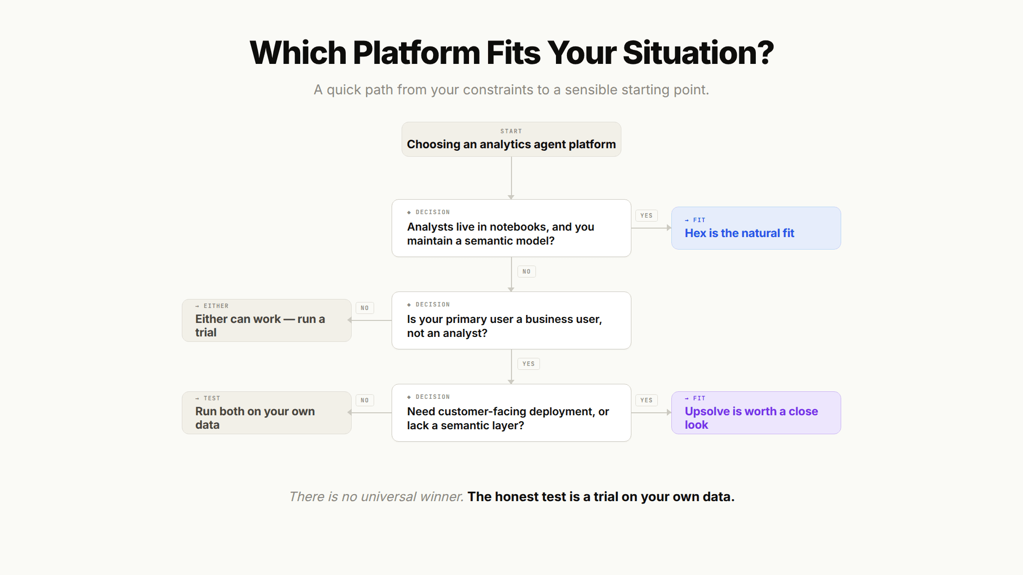 Decision flowchart for choosing Hex Context Studio vs Upsolve Agent Studio based on notebook use, semantic layer, primary user, and customer-facing deployment needs.