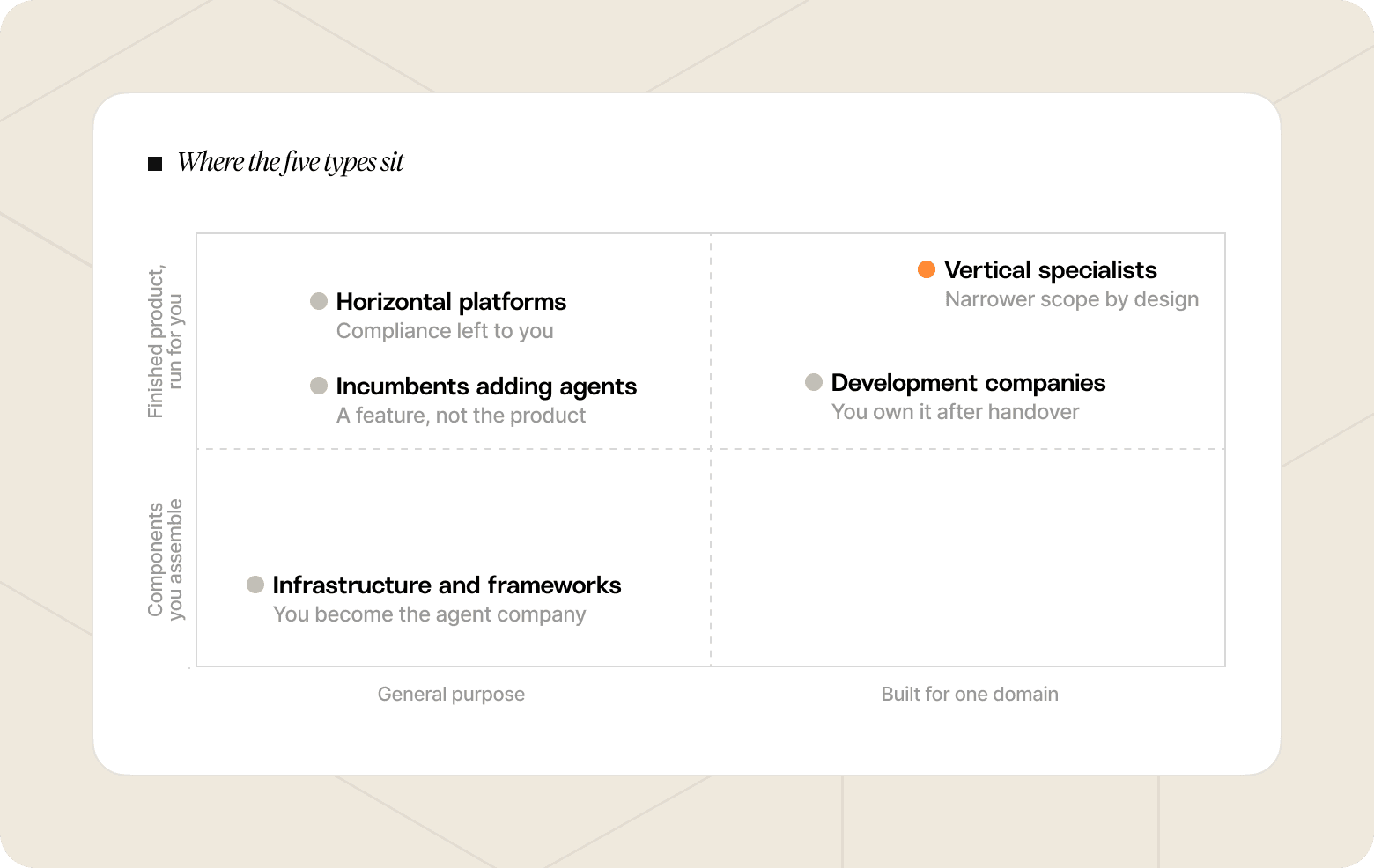Chart that shows where the five different types of AI agent companies sit, as described in this section.