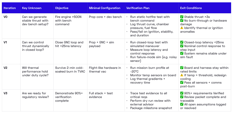 Iterations objectives
