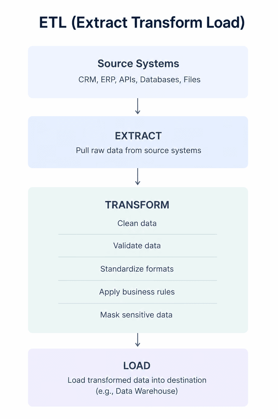 ETL pipeline flow: data moves from Source Systems (CRM, ERP, APIs, databases, files) to Extract, then Transform — where it is cleaned, validated, standardized, has business rules applied, and sensitive data masked — and finally Load into the destination data warehouse. Transformation happens before the data lands.