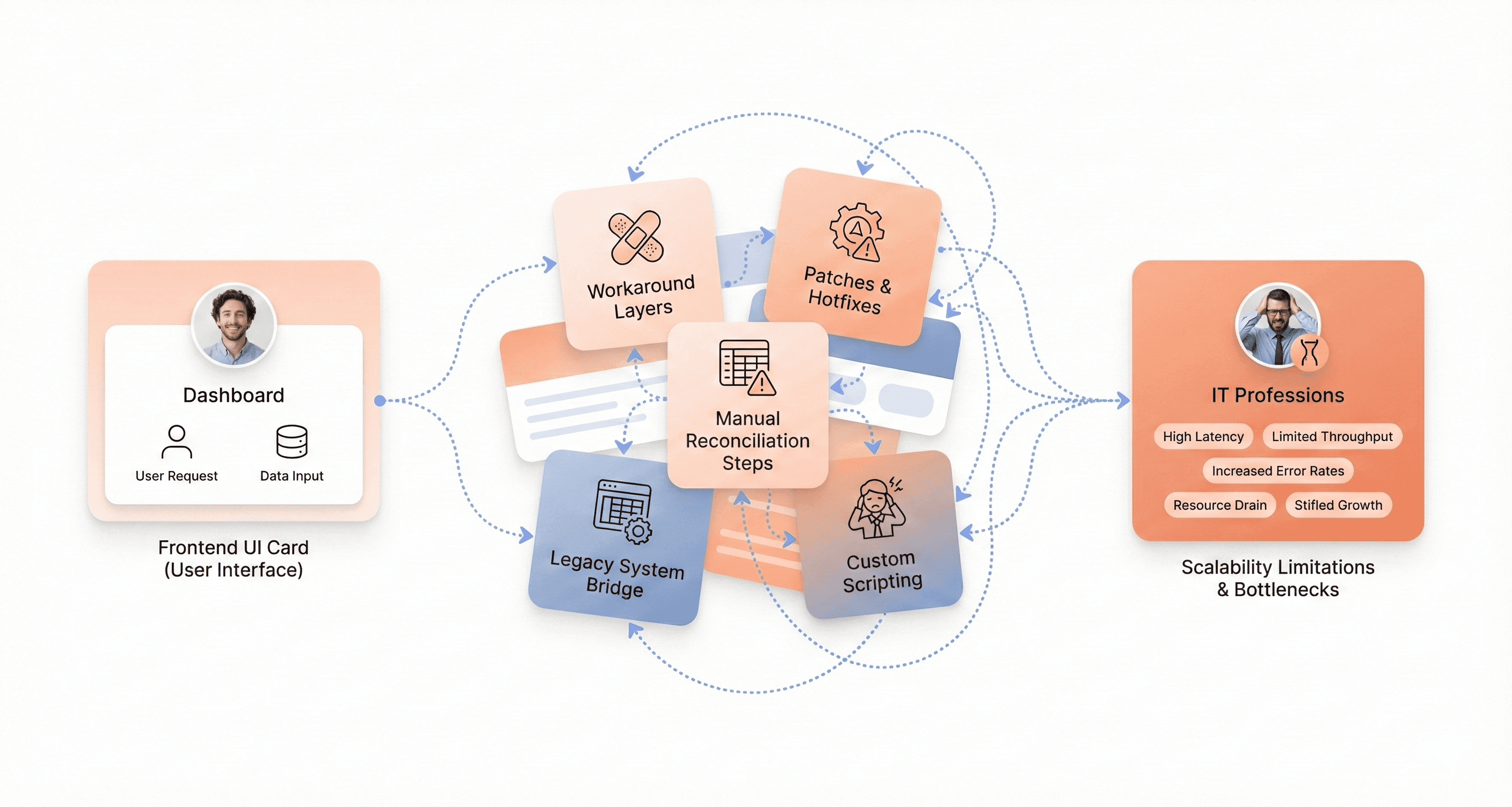 Frontend UI architecture with multiple workaround layers and patches illustrating scalability problems caused by technical debt.