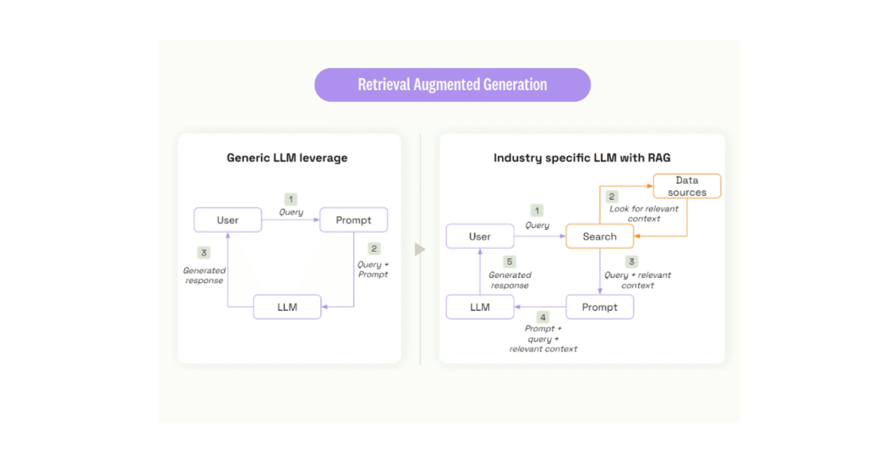 Generic LLM Limitations for Specific Enterprise Applications