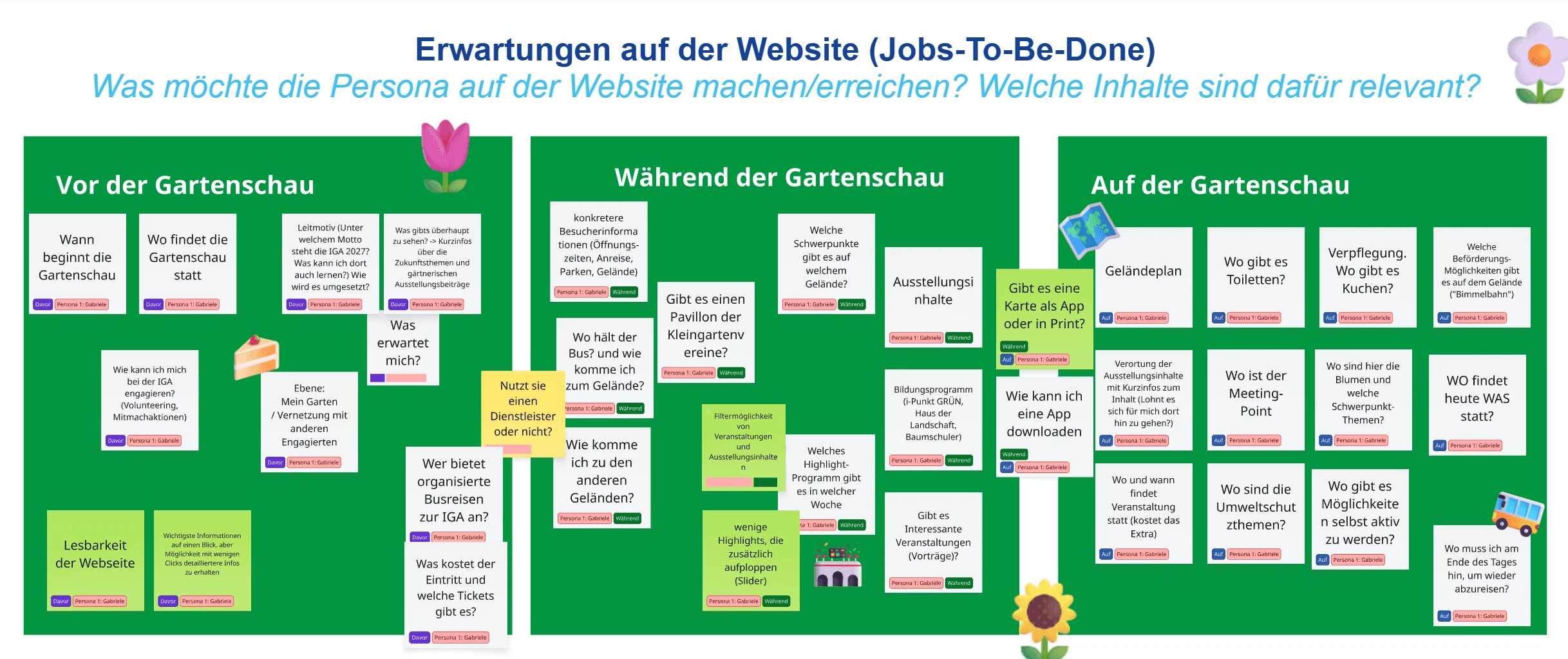 Part of the miroboard of the jobs-to-be-done section in which the participants filled up the three sections "before the fair", "during the fair" and "at the fair" with post-its.