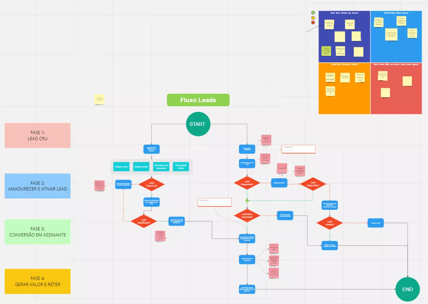 imagem exibindo outro fluxograma de leads que criamos para a empresa
