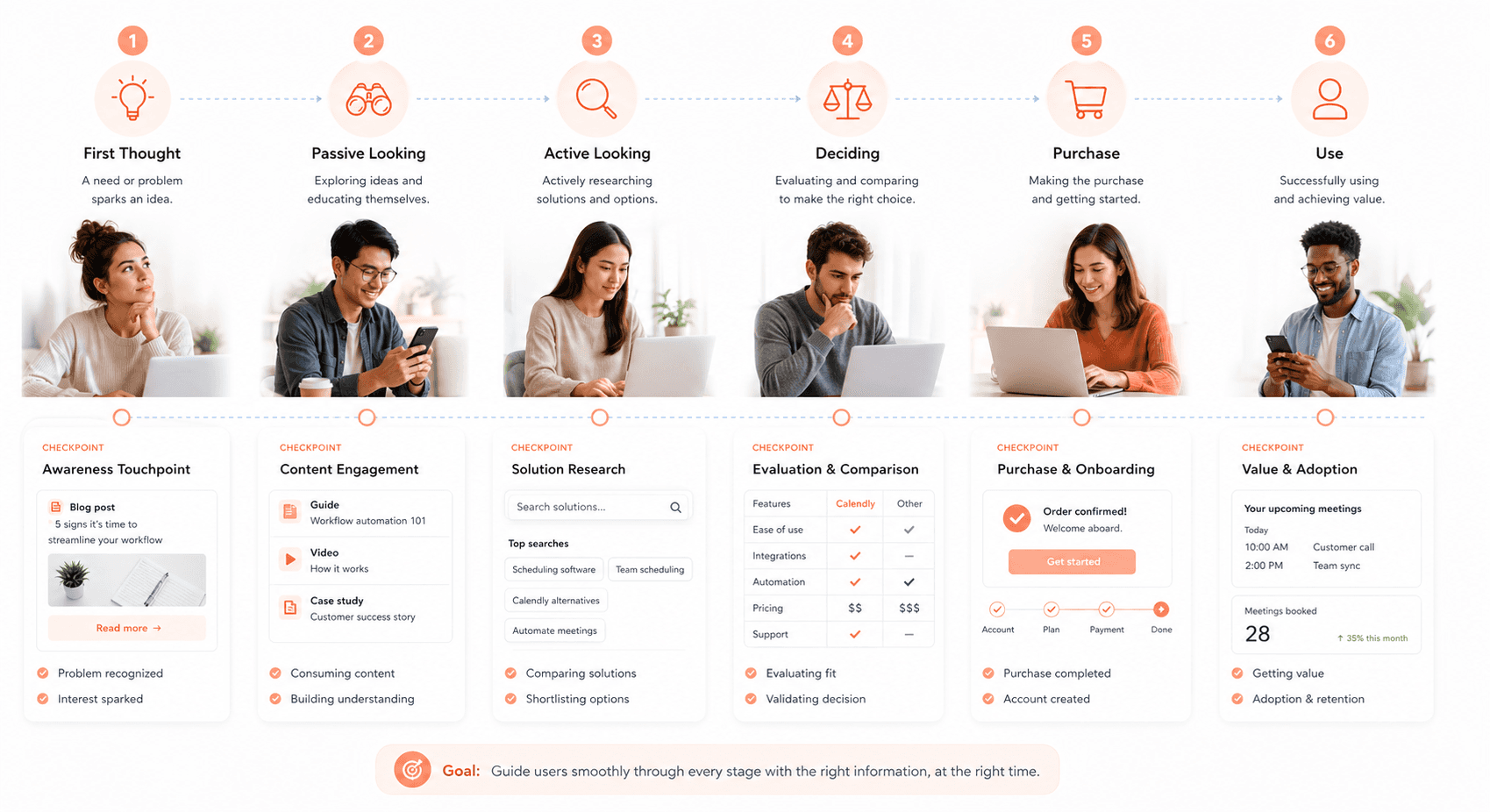 Six stage enterprise buyer journey from first thought to decision making process visualization