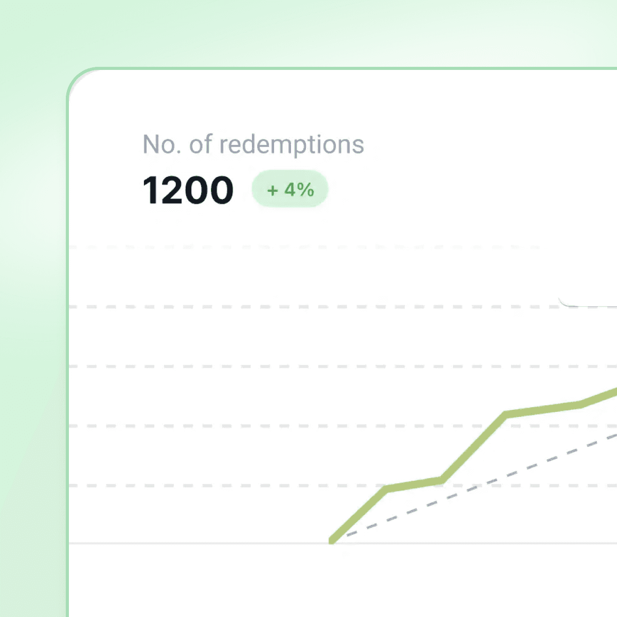 Redemption tracking graph showing 1200 redemptions with 4% growth