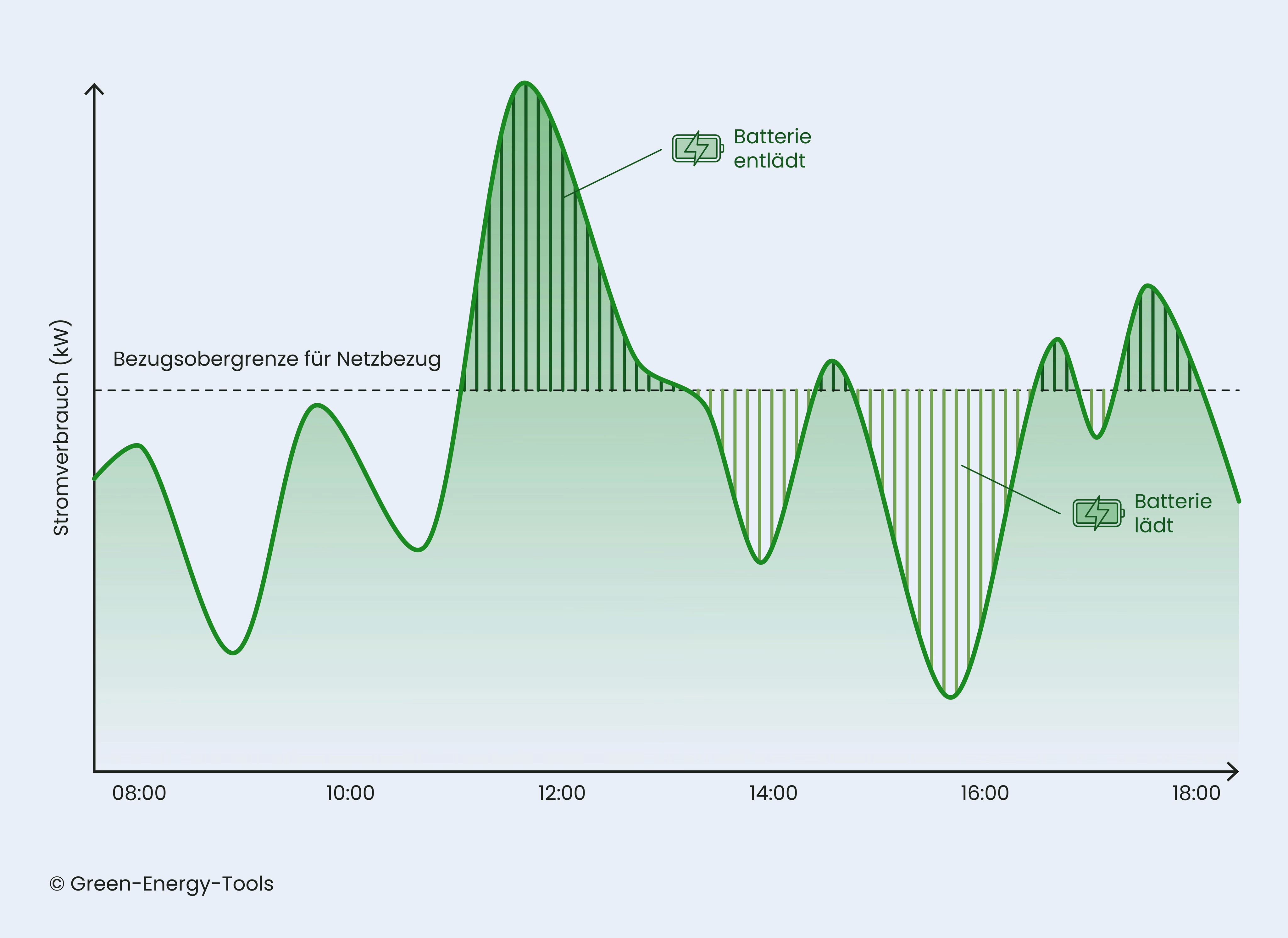Grafik zur Lastspitzenkappung: Gewerbespeicher reduziert Leistungsspitzen im Gewerbebetrieb auch ohne PV-Anlage, verschiebt Strombezug und optimiert Netzentgelte. Illustration von Green Energy Tools.