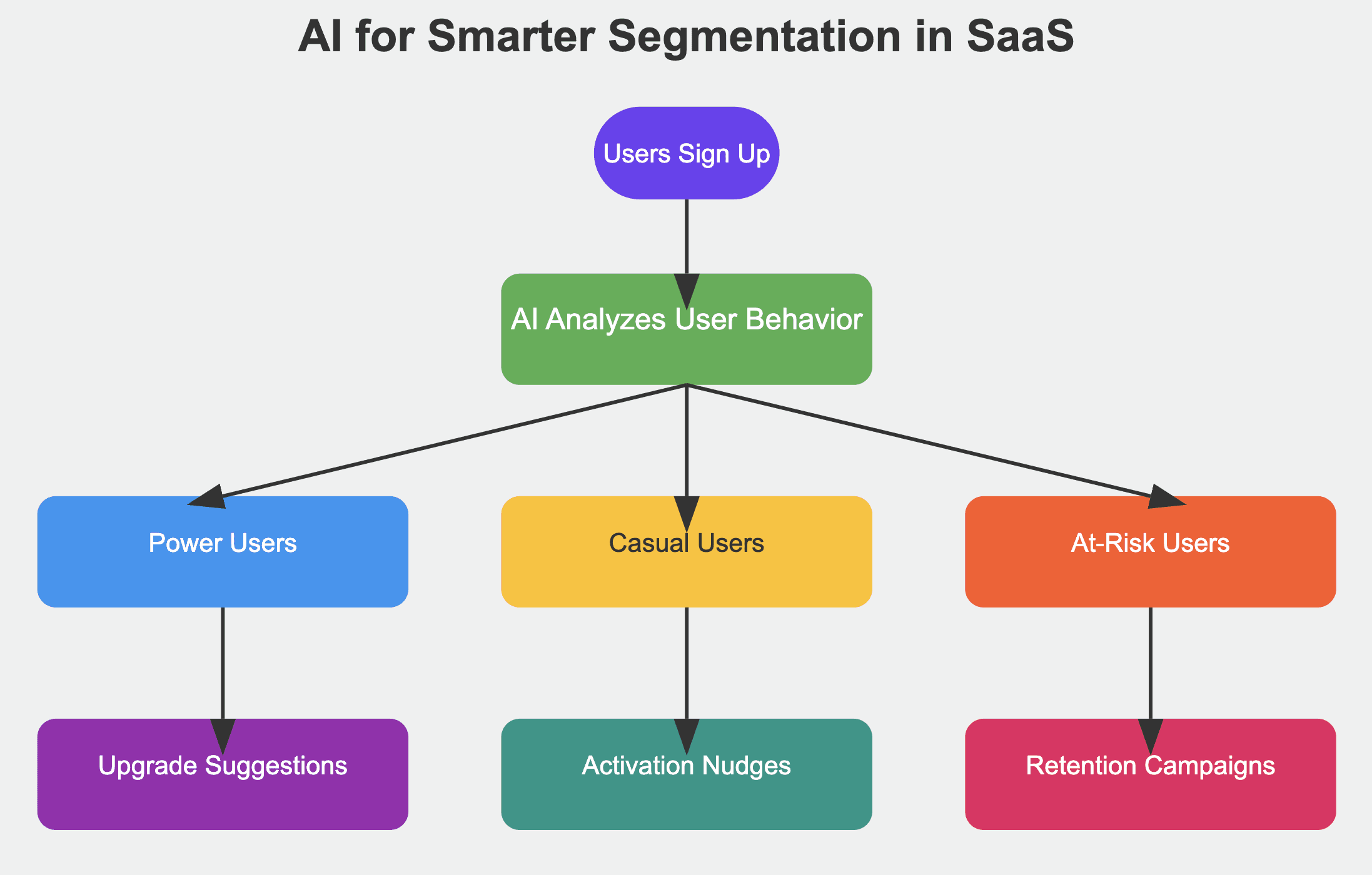 Ai smart segmentation saas