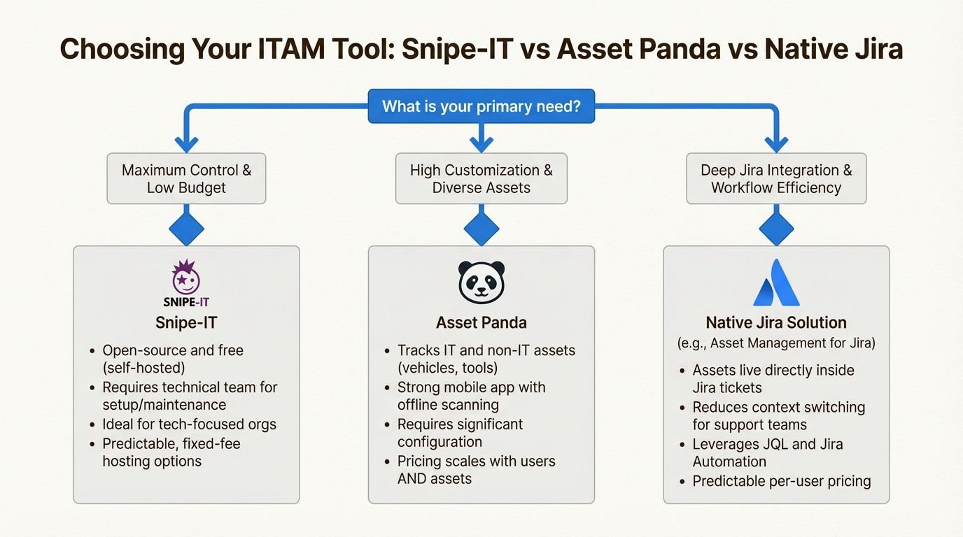 An infographic flowchart helping users decide between tools in the Snipe-IT vs Asset Panda debate, also including a native Jira alternative.