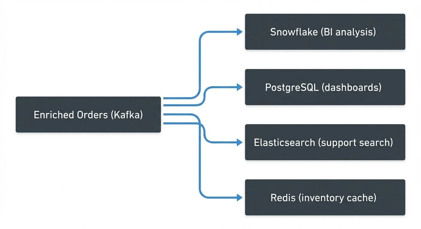 Single streams serve multiple destinations simultaneously