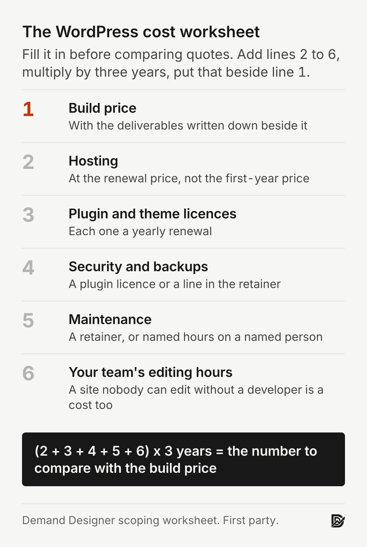WordPress cost worksheet: build price with deliverables, hosting at renewal price, plugin and theme licences, security and backups, maintenance retainer or named hours, your team's editing hours; add lines two to six and multiply by three years. Demand Designer scoping worksheet, first-party.