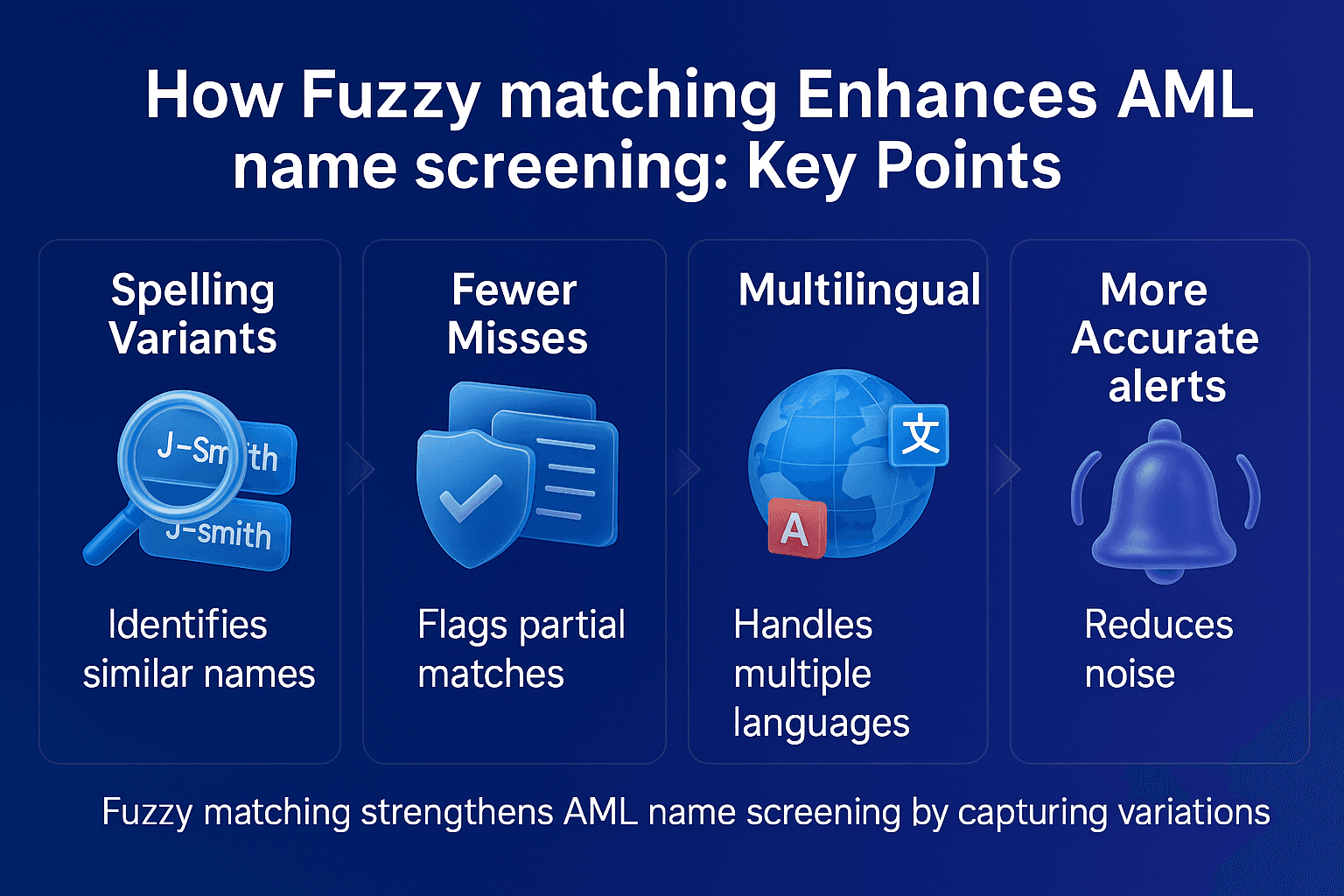 A landscape infographic explaining how fuzzy matching improves AML name screening accuracy, showing four cards with icons for spelling variants, fewer misses, multilingual matching, and more accurate alerts, all on a blue gradient background.