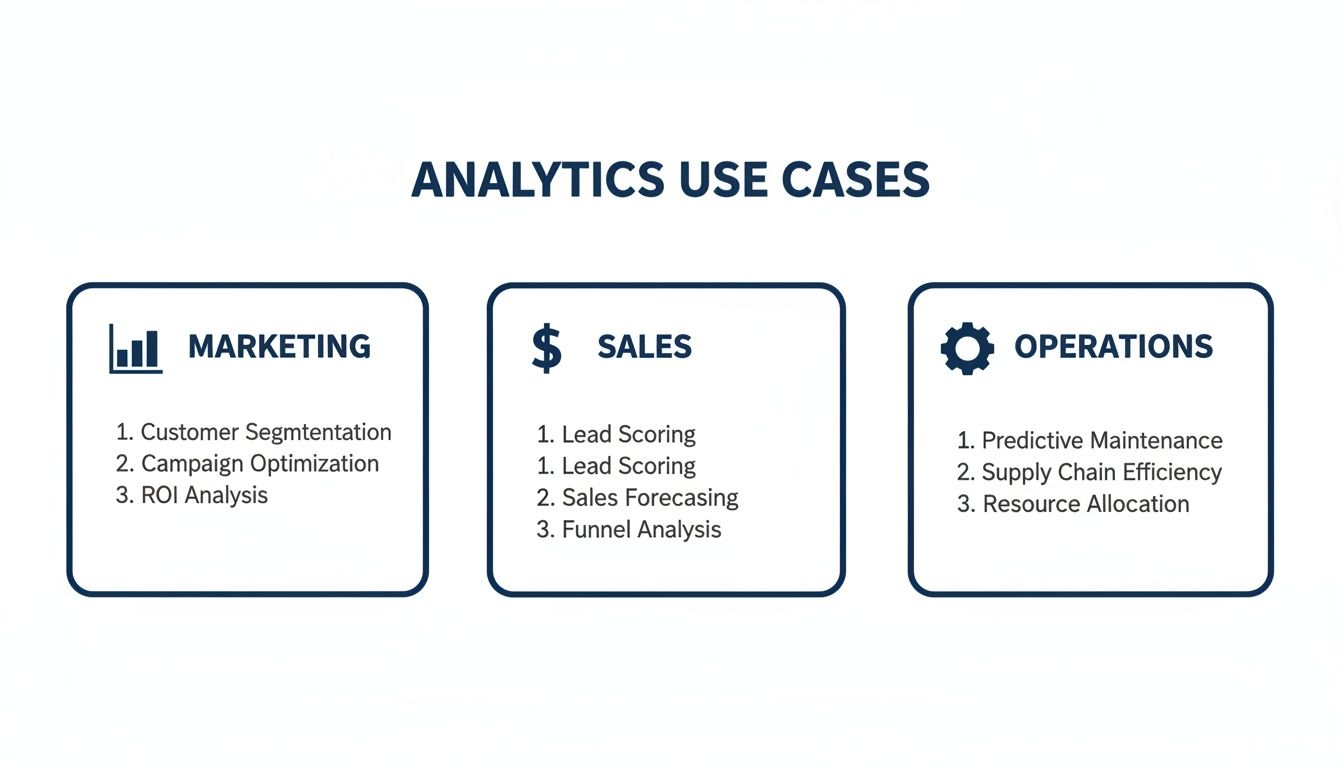 An infographic illustrating analytics use cases for marketing, sales, and operations, detailing specific applications for each.