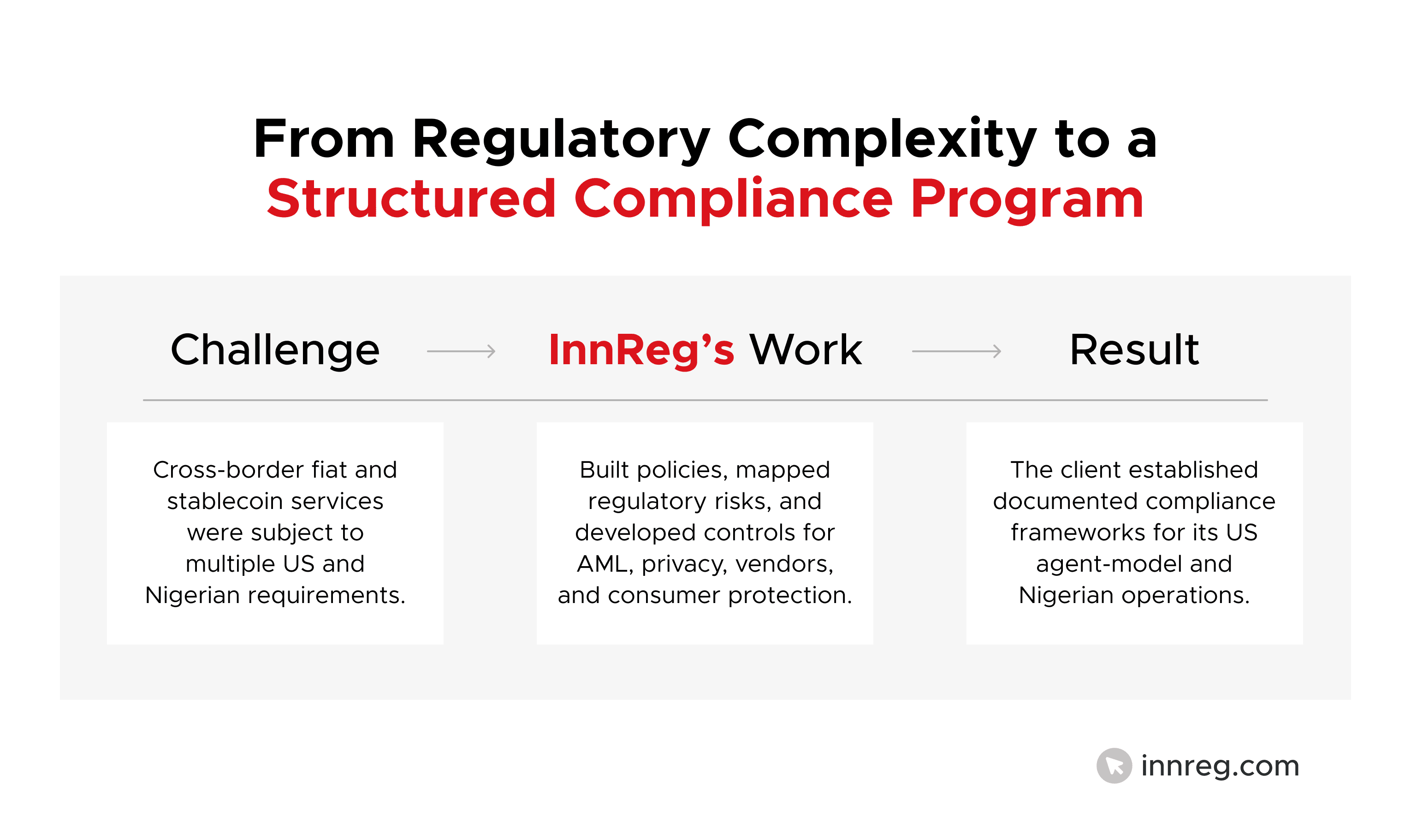 InnReg's Work To Achieve Structured Compliance Program