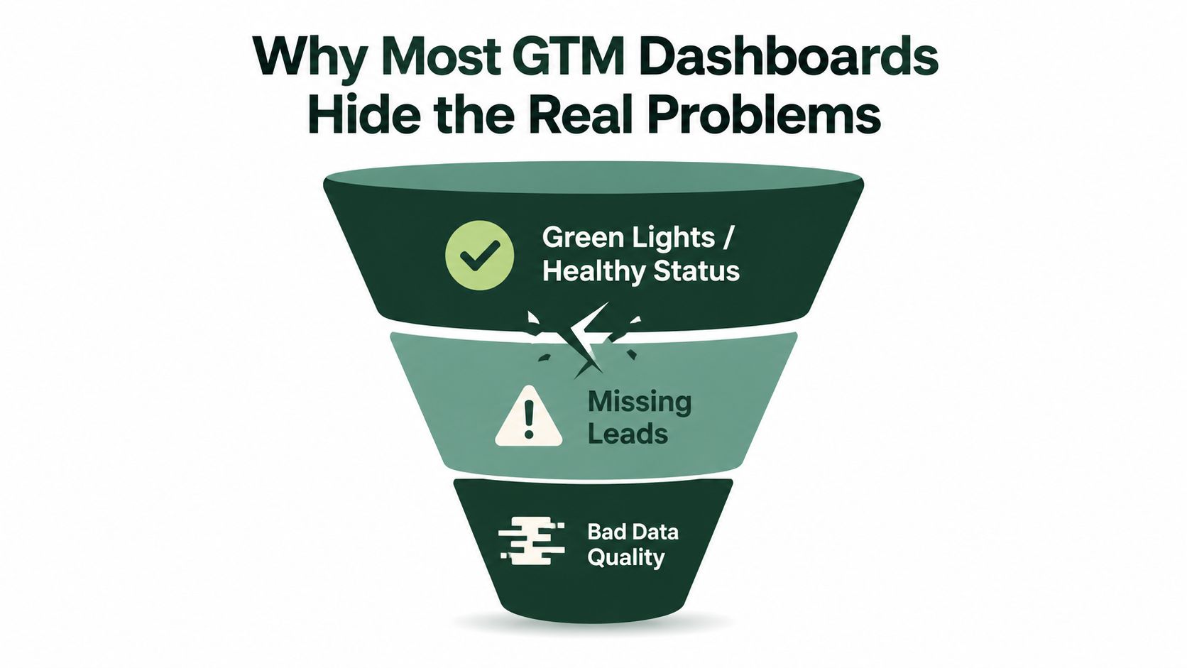 A funnel diagram illustrating why GTM dashboards often fail to show issues like missing leads and poor data.