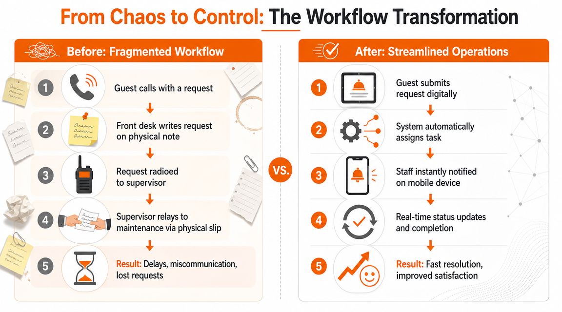 A comparison infographic showing the transformation from a fragmented manual hotel workflow to streamlined digital operations.
