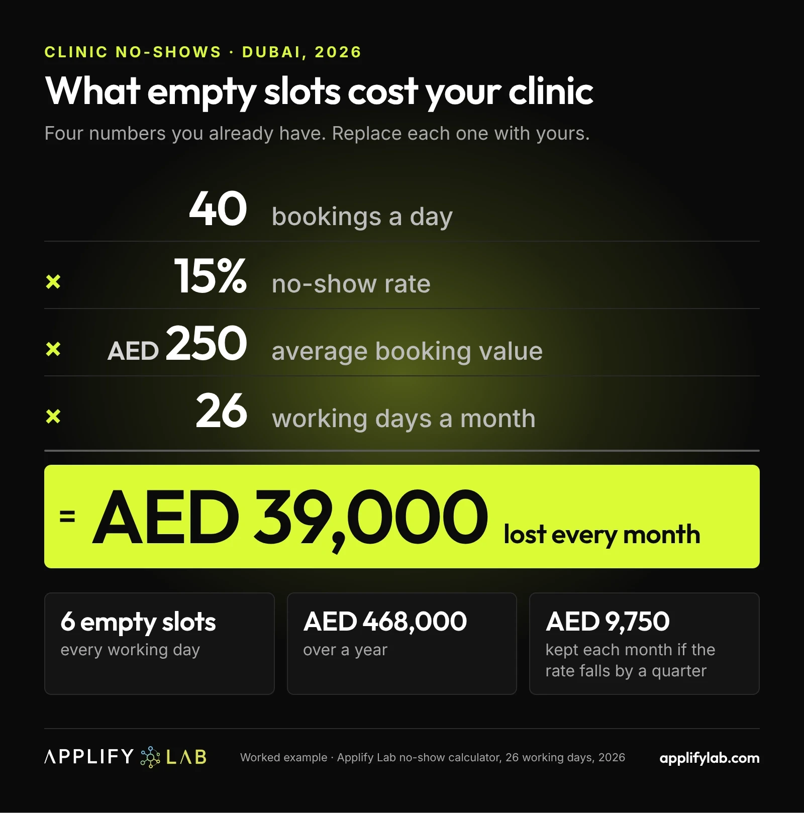 Clinic no-show cost in Dubai: 40 bookings a day × 15% × AED 250 × 26 days = AED 39,000 lost every month