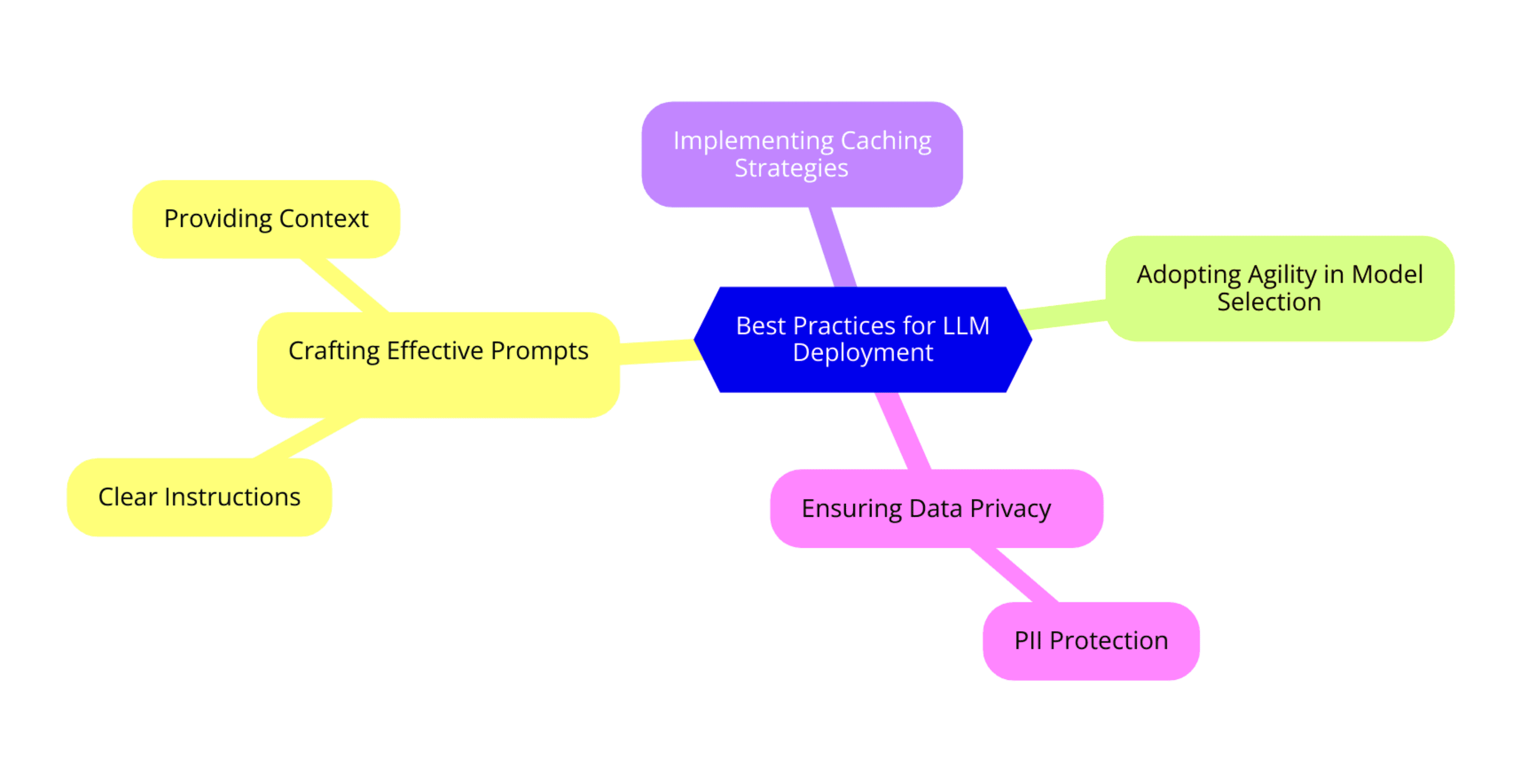 Best Practices for LLM Deployment