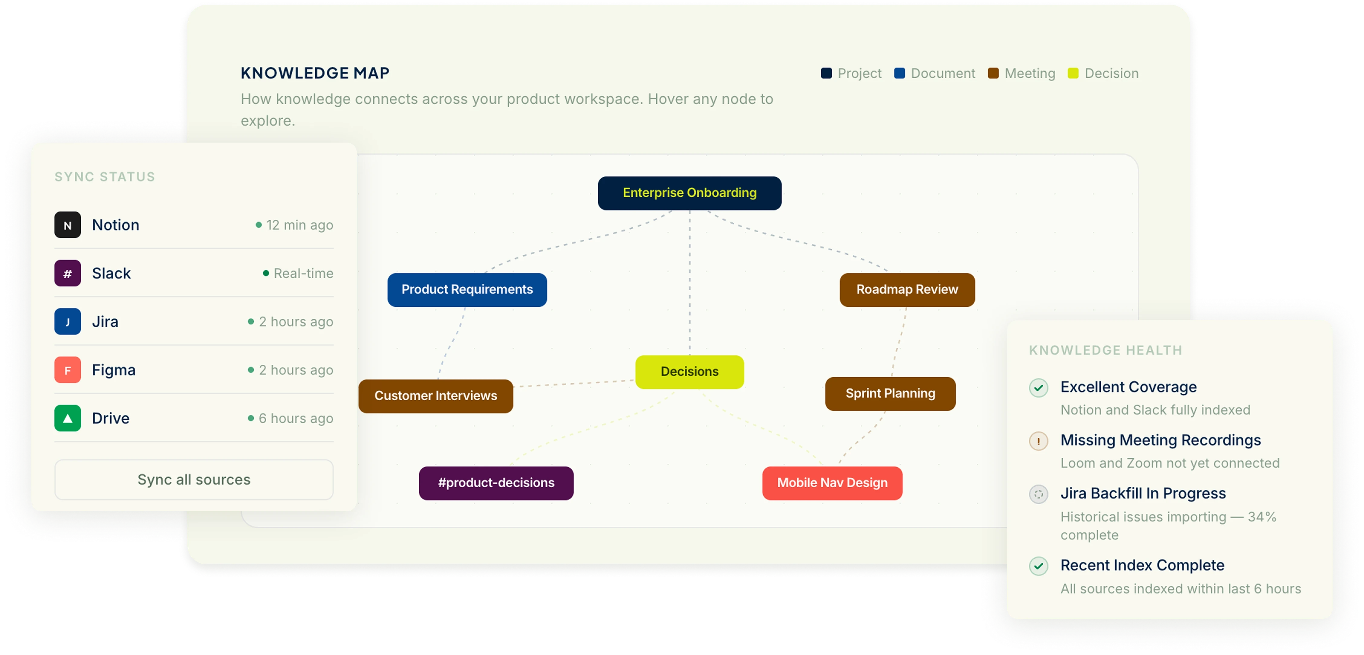 A knowledge map, knowledge health and Sync status cards