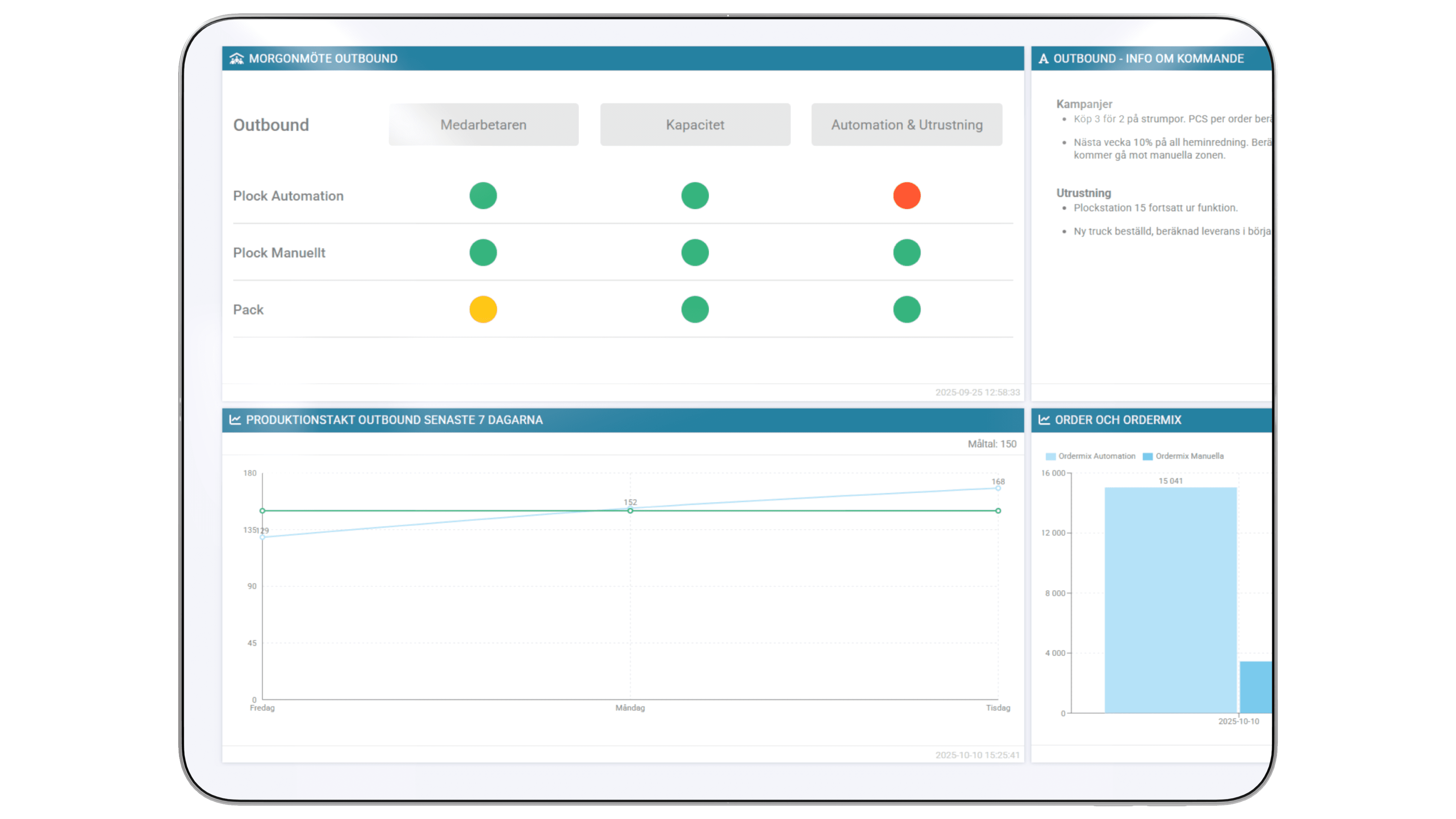 Översikt av utgående statistik. Gröna, gula och röda punkter illustrerar prestanda för olika områden med diagram.