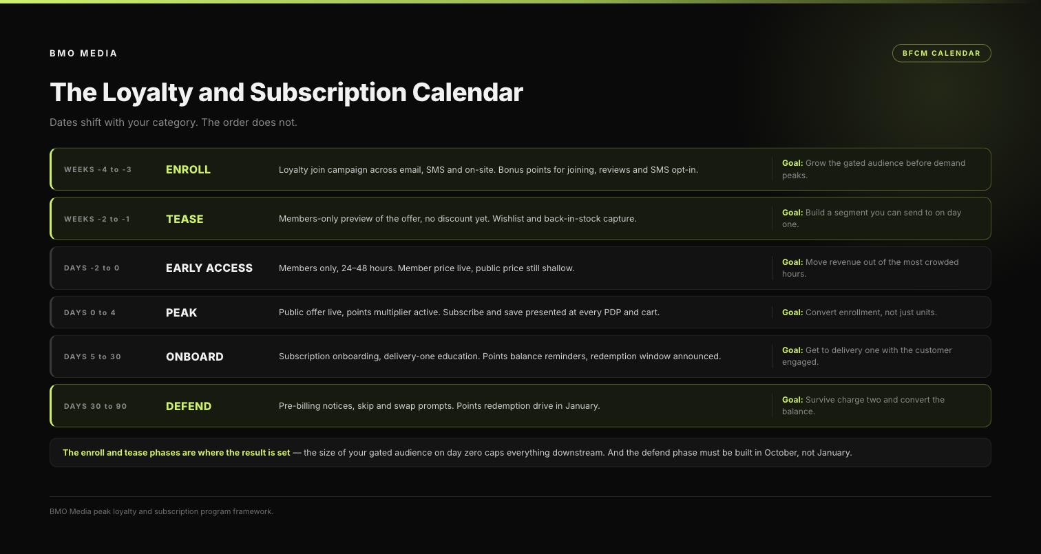 Six-phase BFCM loyalty and subscription calendar running from enrollment four weeks out through tease, member early access, peak, onboarding and a defend phase to day 90
