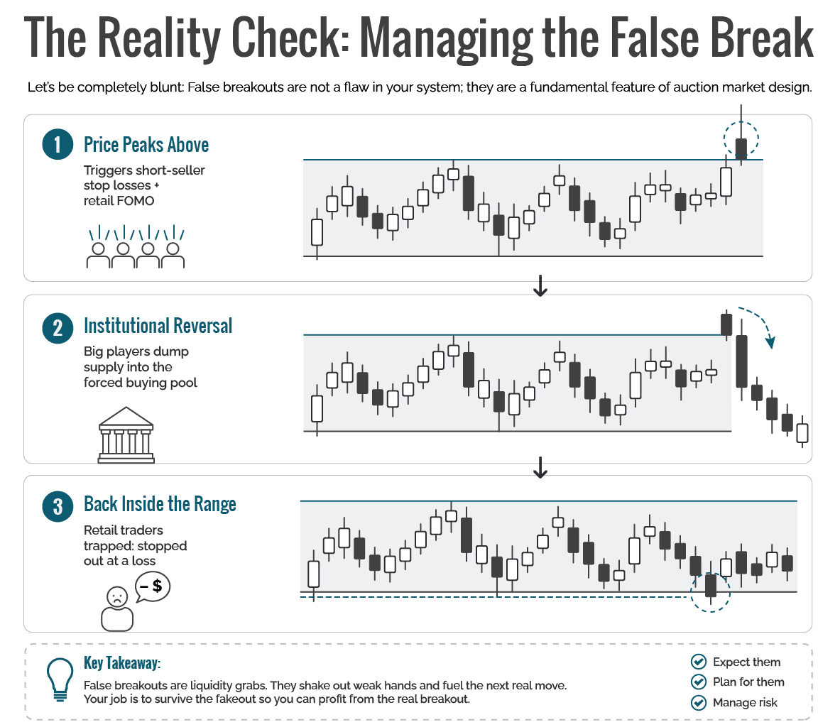 Infographic showing the three stages of a trading breakout: consolidation as buyers and sellers compress into a narrowing range, the breakout point where price breaks through support or resistance and trapped orders are triggered, and the expansion phase where price moves rapidly into an area with little opposing liquidity.