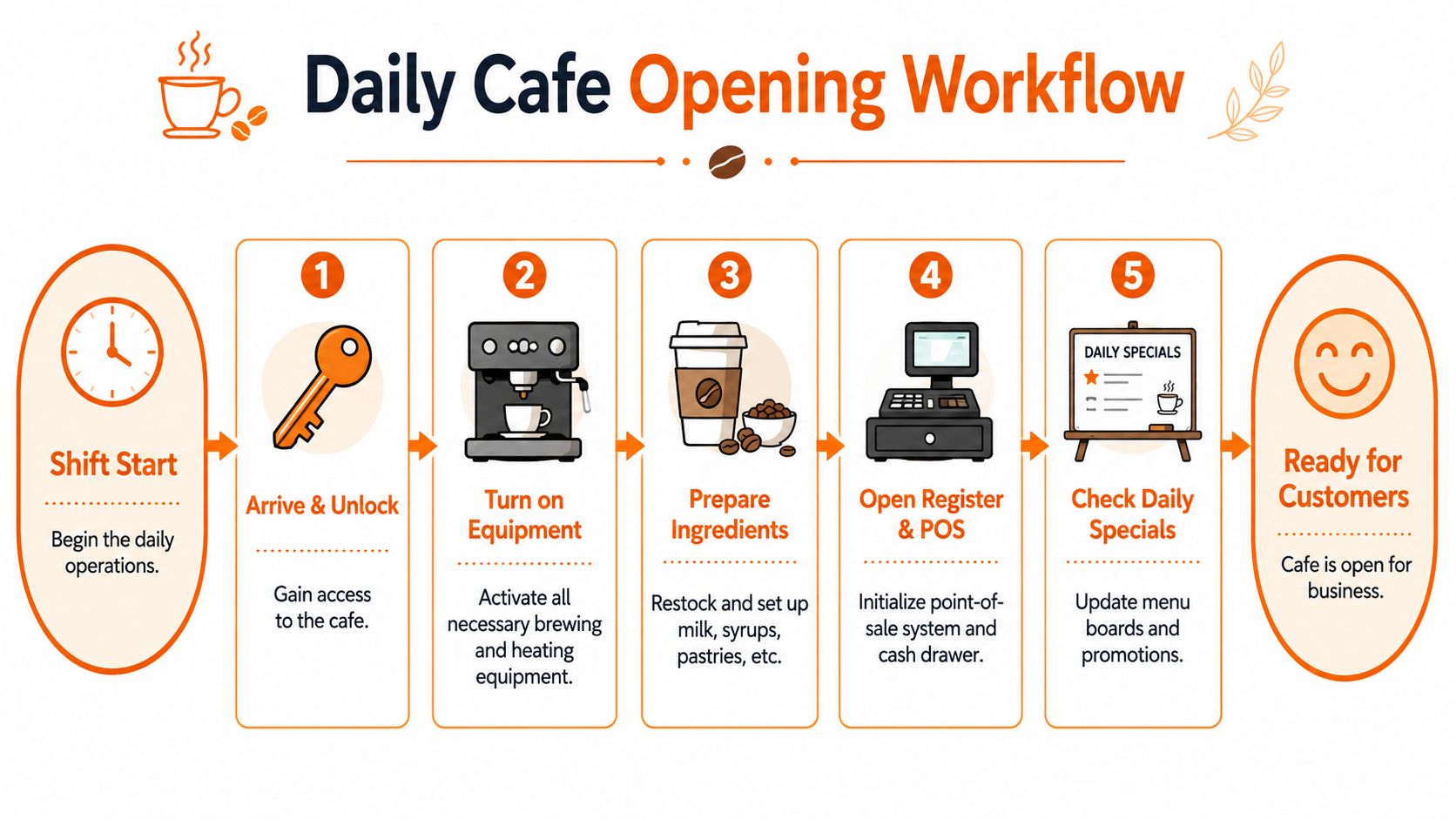 A visual flowchart outlining the daily opening procedures and workflow for a professional coffee shop.