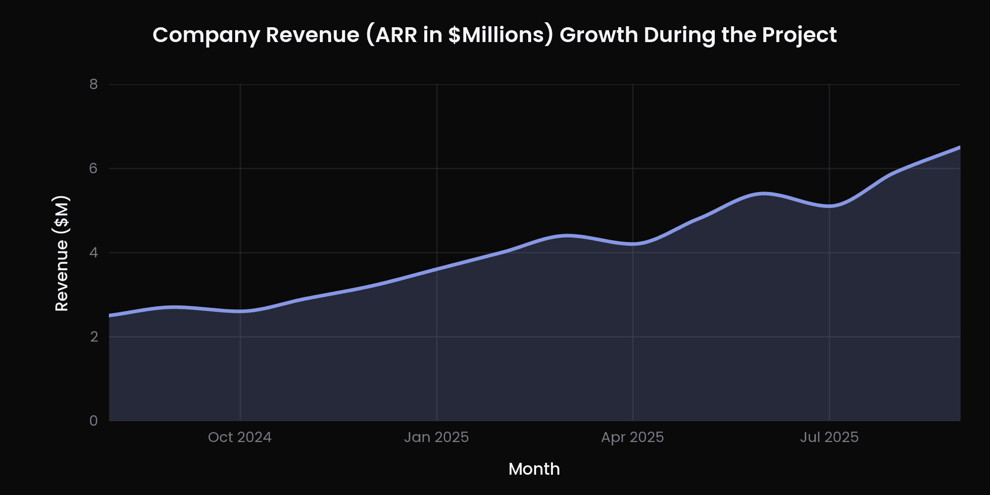 Chart of company ARR growing from $2.5M to $6.5M during the project