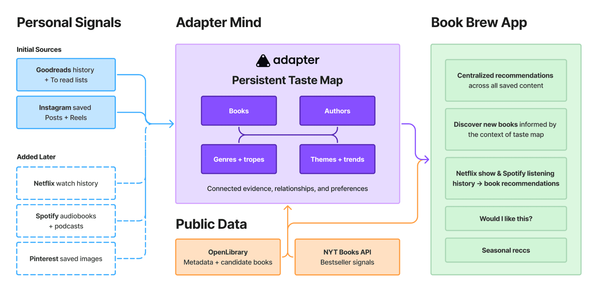 Goodreads and Instagram data feed an Adapter Mind’s persistent taste map, enriched by OpenLibrary and New York Times data. Netflix, Spotify, and Pinterest add further signals that power recommendations in Book Brew.