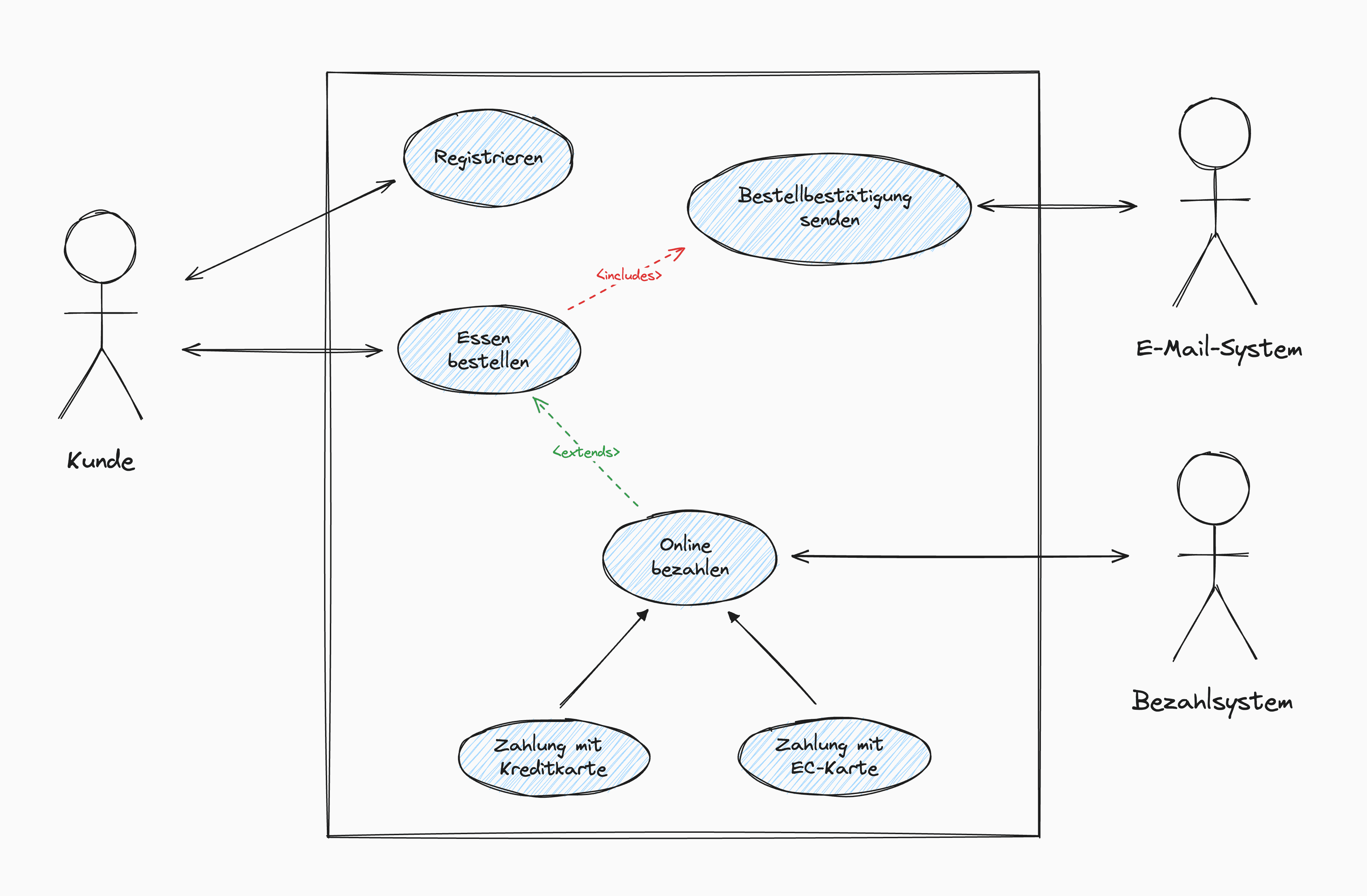 Beispiel Use Case Diagramm für ein Online-Bestellsystem