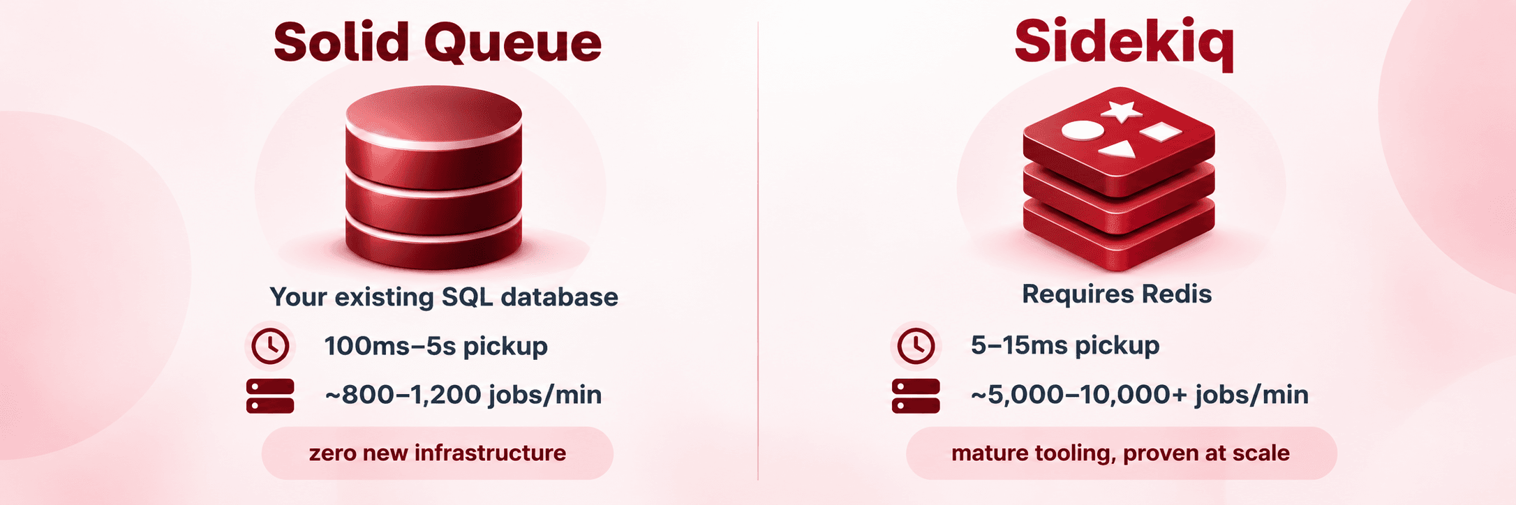 Comparison diagram of Solid Queue and Sidekiq showing dependencies, latency, and throughput
