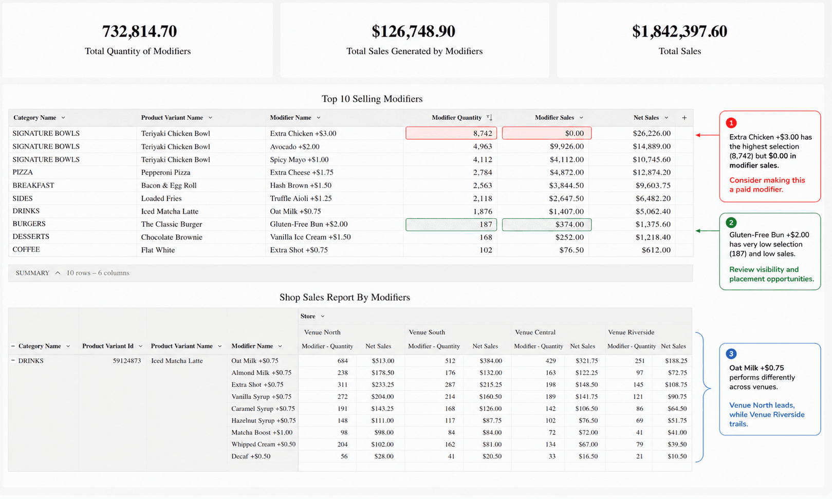 Sales by Modifier report on Nomni Insights