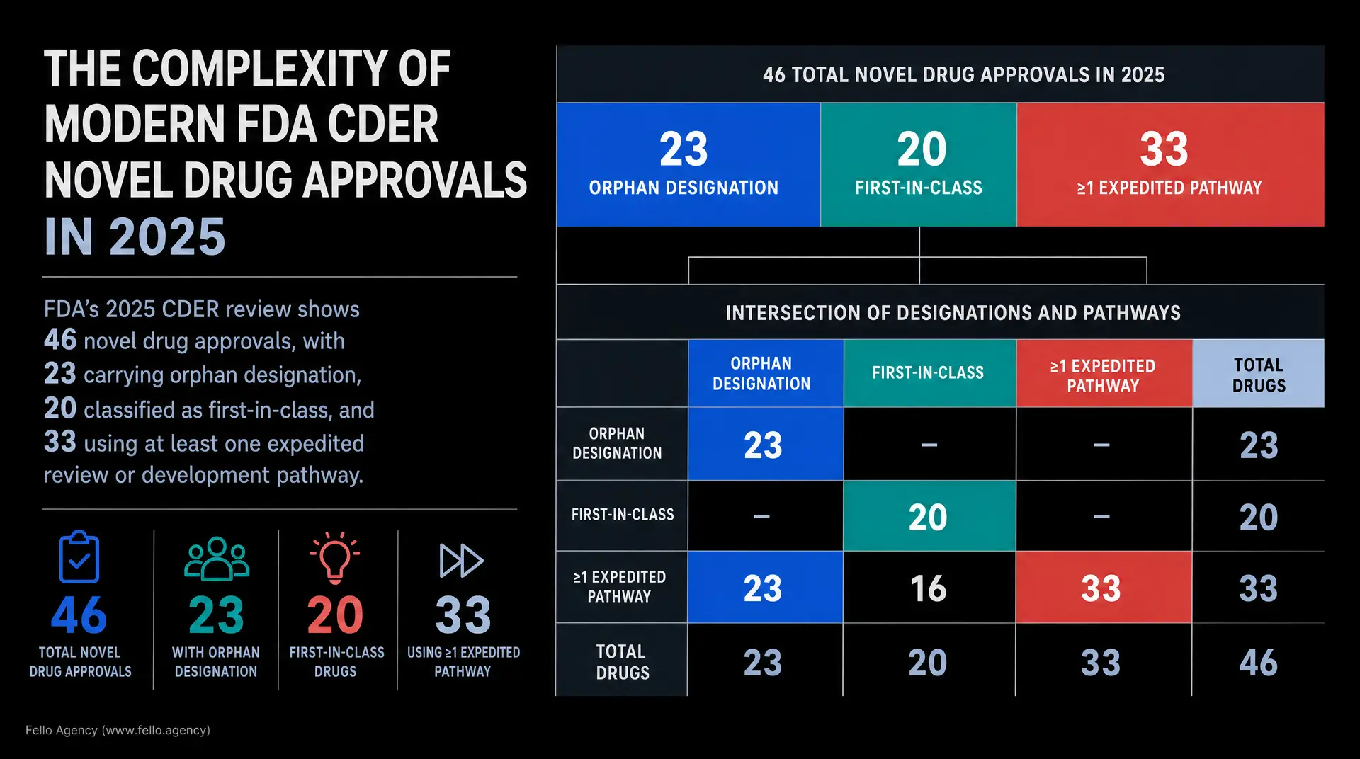 Dark infographic titled "THE COMPLEXITY OF MODERN FDA CDER NOVEL DRUG APPROVALS IN 2025" showing 46 total novel drug approvals, 23 orphan designation, 20 first-in-class, and 33 expedited pathway counts, framed for biotech digital marketing.