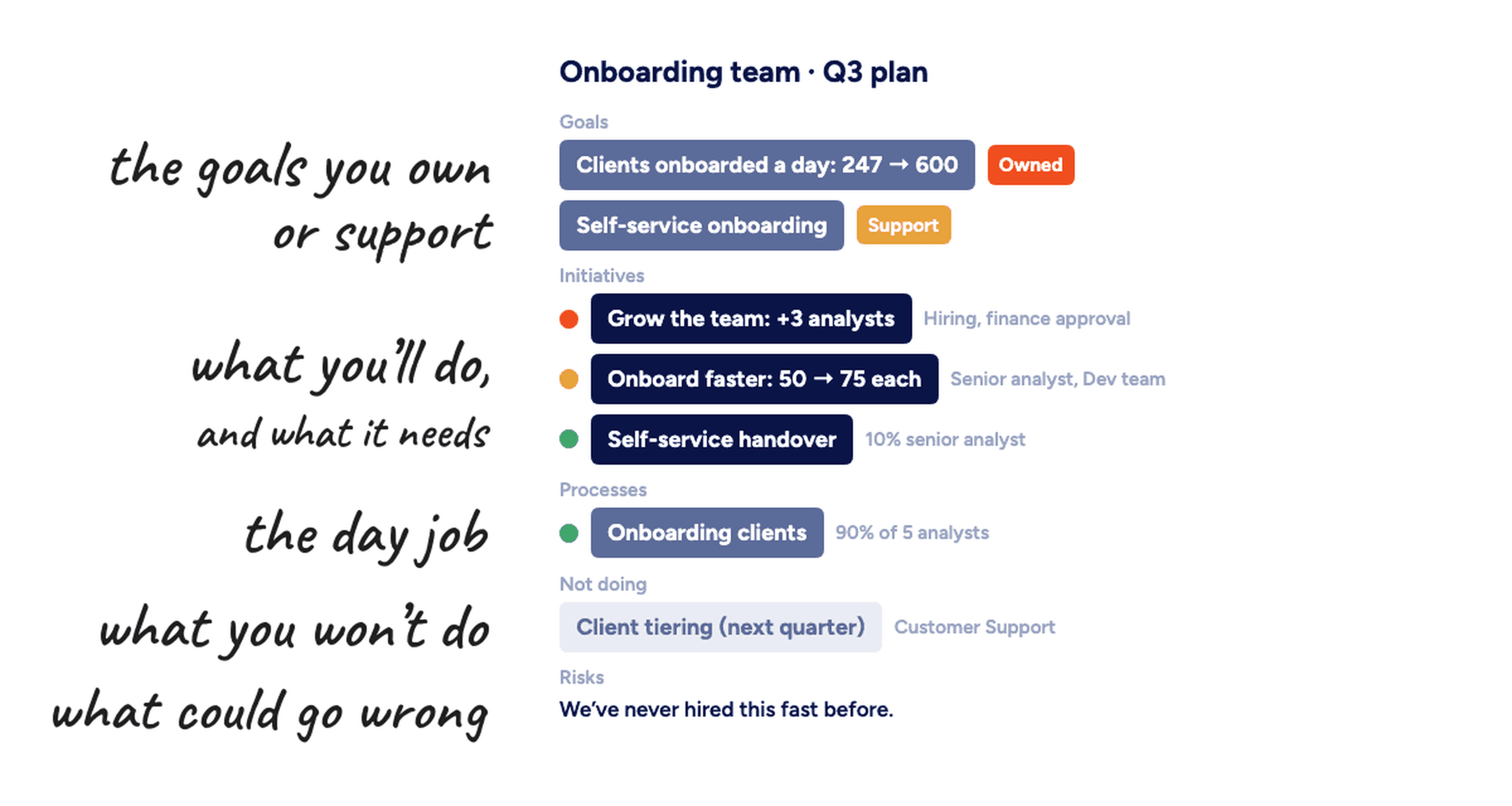 An example one-page quarterly plan: the goals you own or support, what you'll do, the day job, what you won't do, the risks.