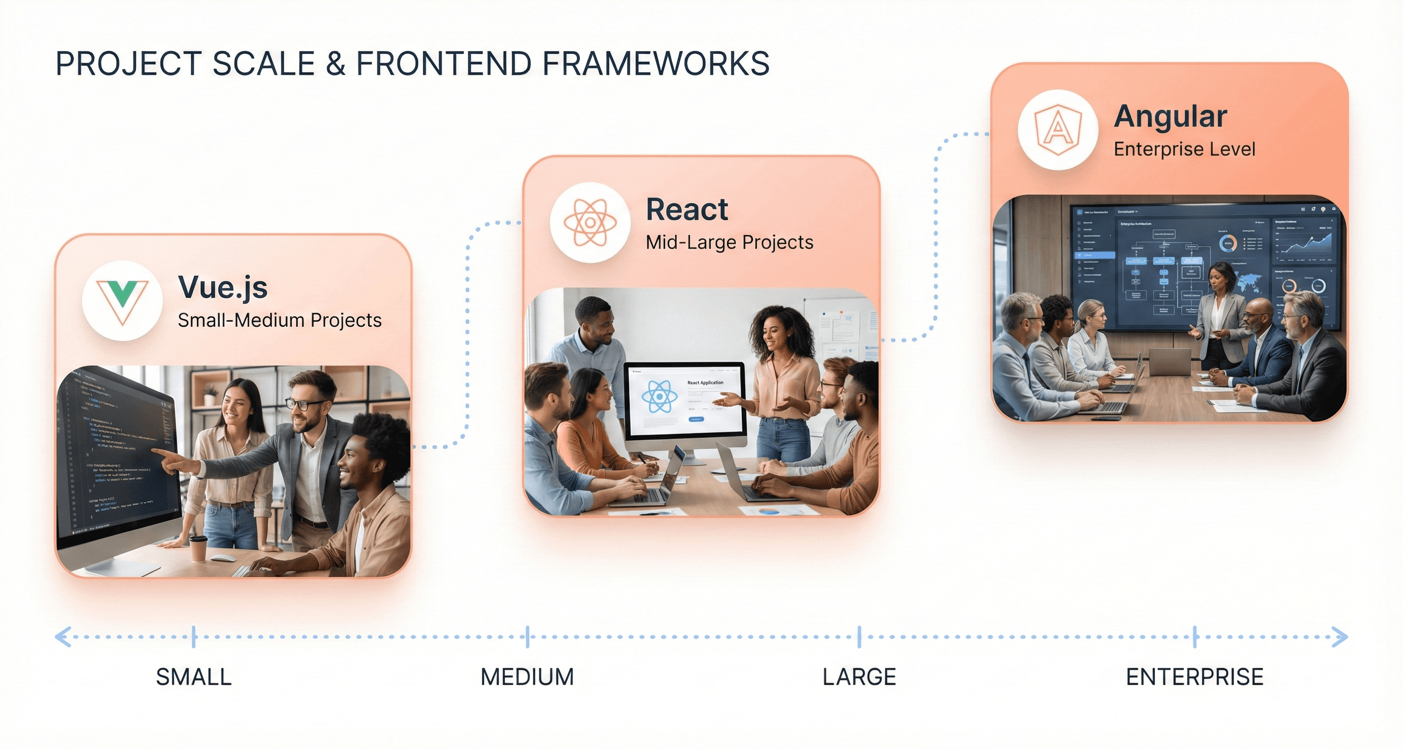 Framework scalability comparison mapping Vue to small projects, React to mid-scale apps, and Angular to enterprise applications.