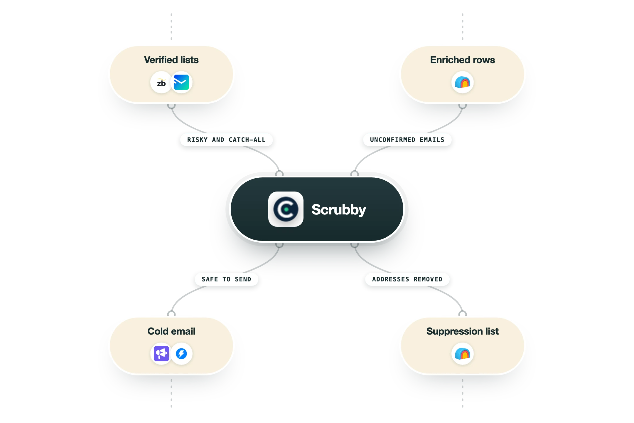 Diagram van hoe Scrubby in een GTM-stack past: geverifieerde lijsten (ZeroBounce, NeverBounce) en verrijkte rijen (Clay) voeden Scrubby, en de uitkomst gaat naar cold email (Smartlead, Instantly) en een suppressielijst (Clay).